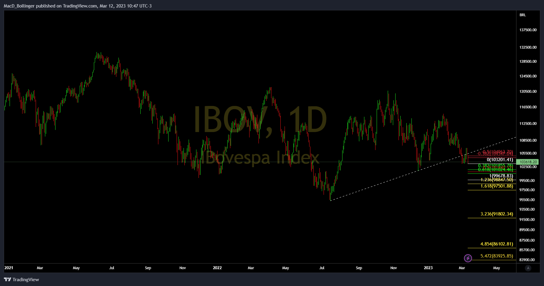 BMFBOVESPA:IBOV صورة الرسم البياني بواسطة MacD_Bollinger