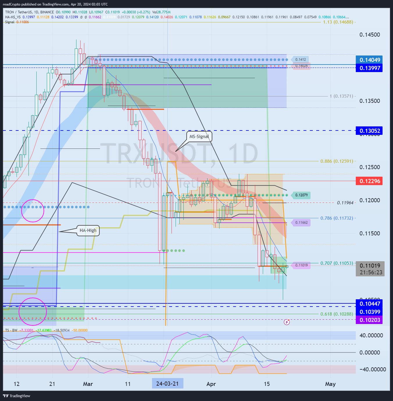 BINANCE:TRXUSDT Chart Image by readCrypto