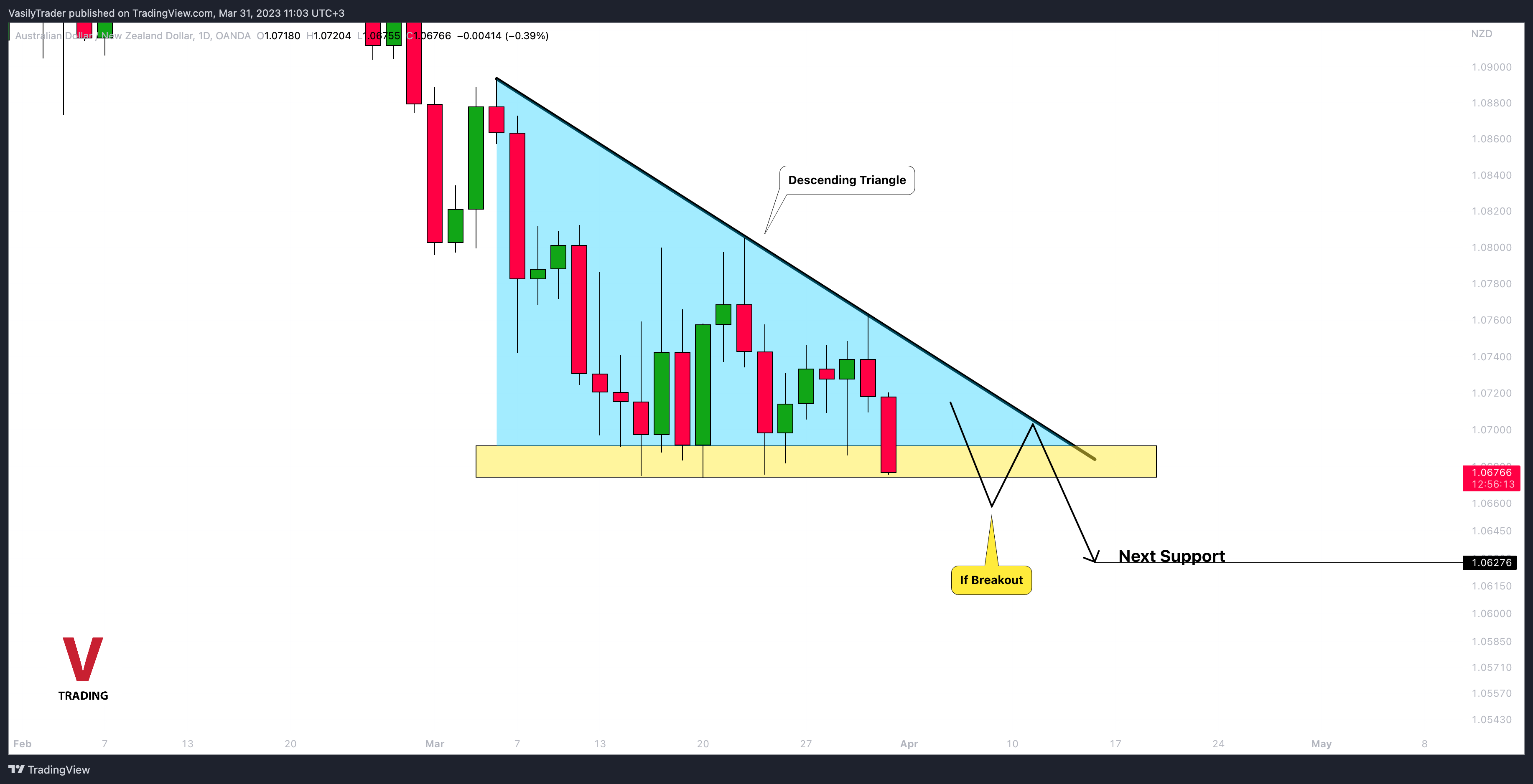 OANDA:AUDNZD Ảnh biểu đồ của VasilyTrader