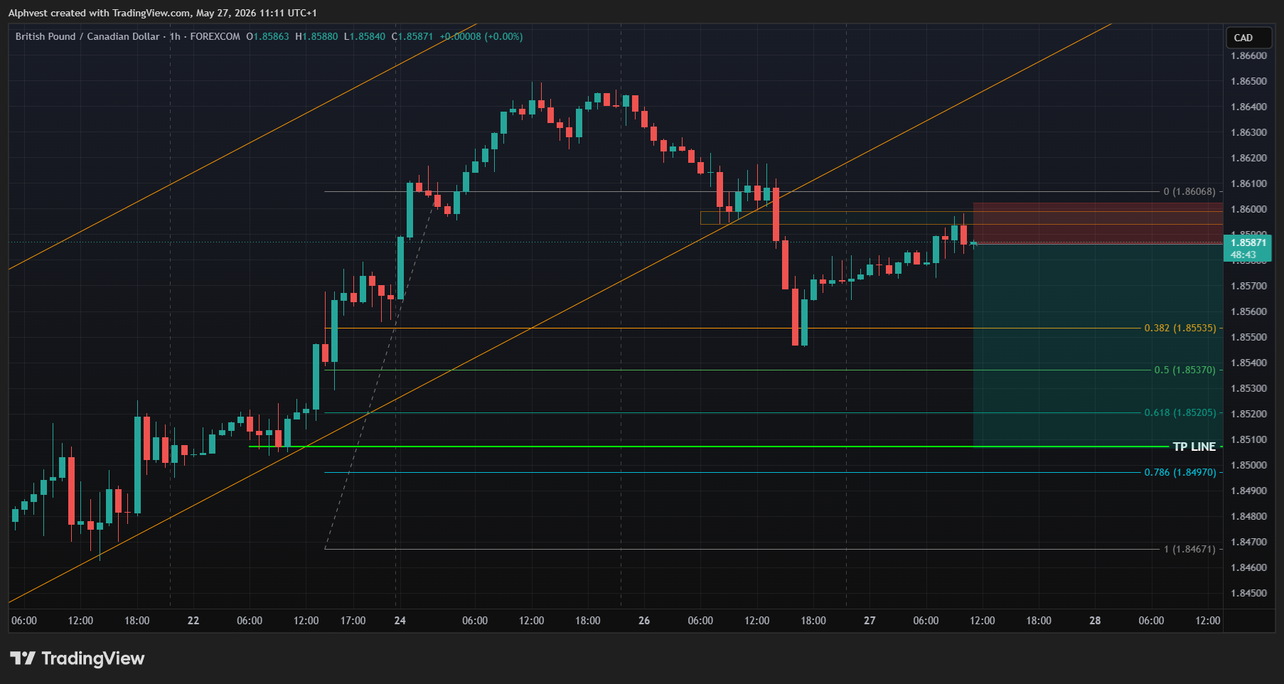 FOREXCOM:GBPCAD 圖表圖片 由 Alphvest 提供