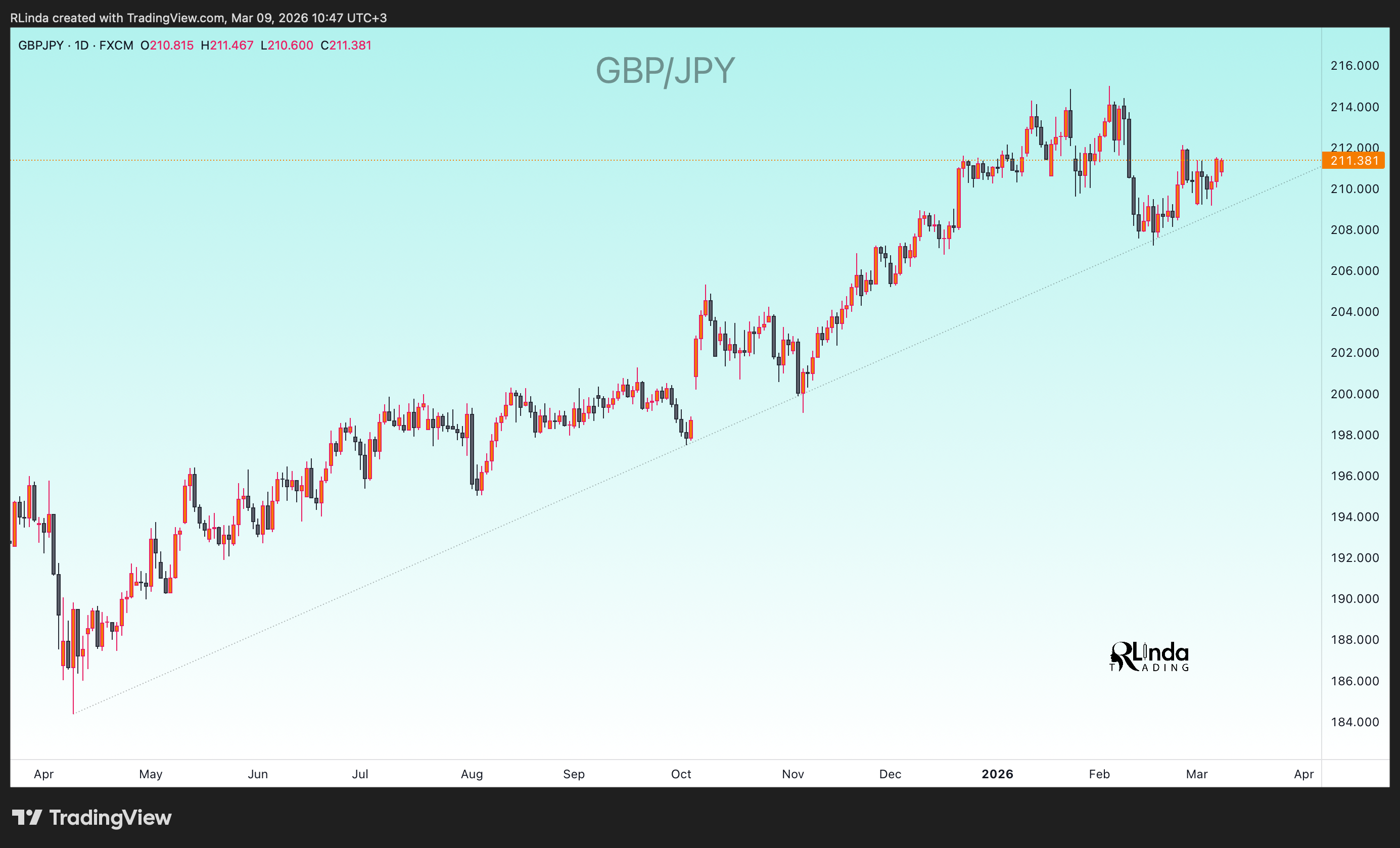 FX:GBPJPY Chart Image by RLinda
