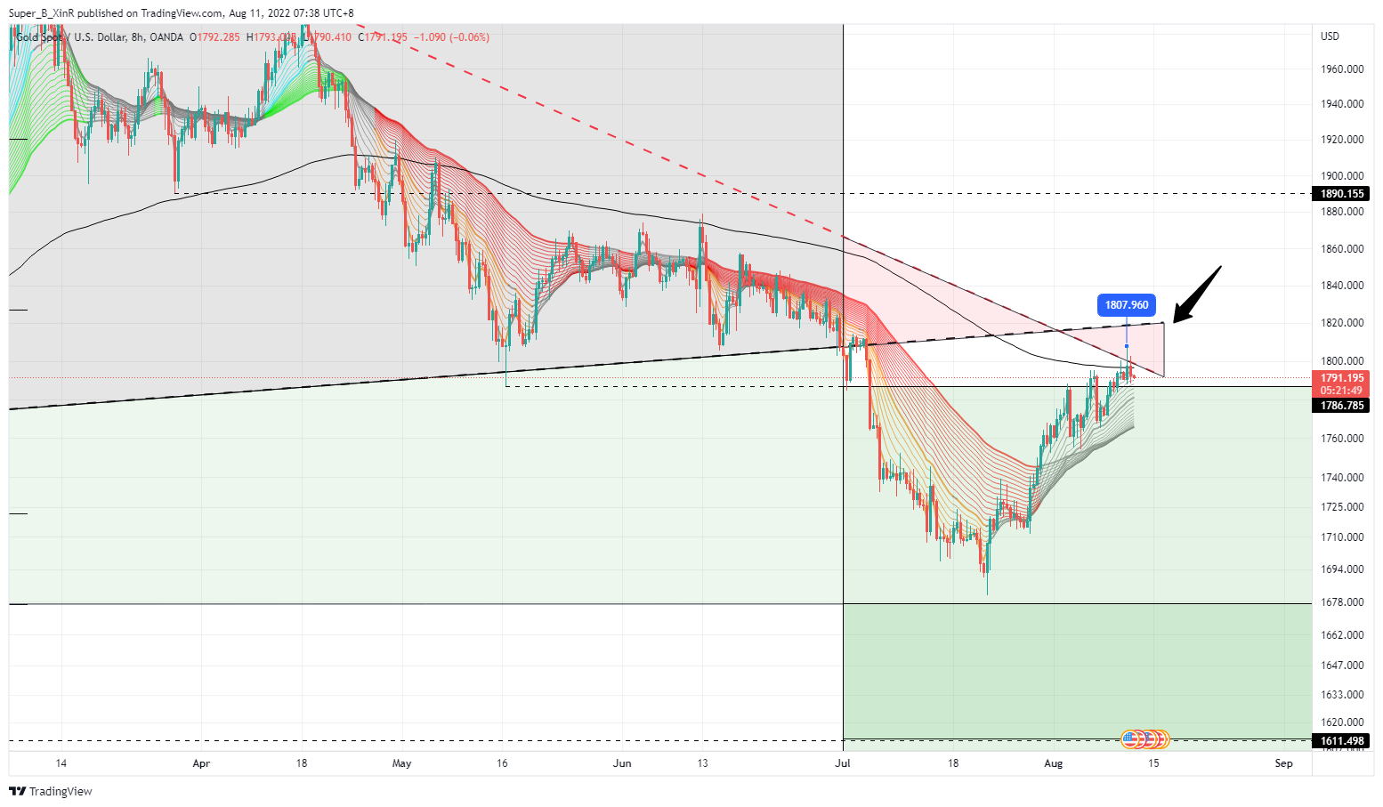 OANDA:XAUUSD Chartbild von Super_B_XinR