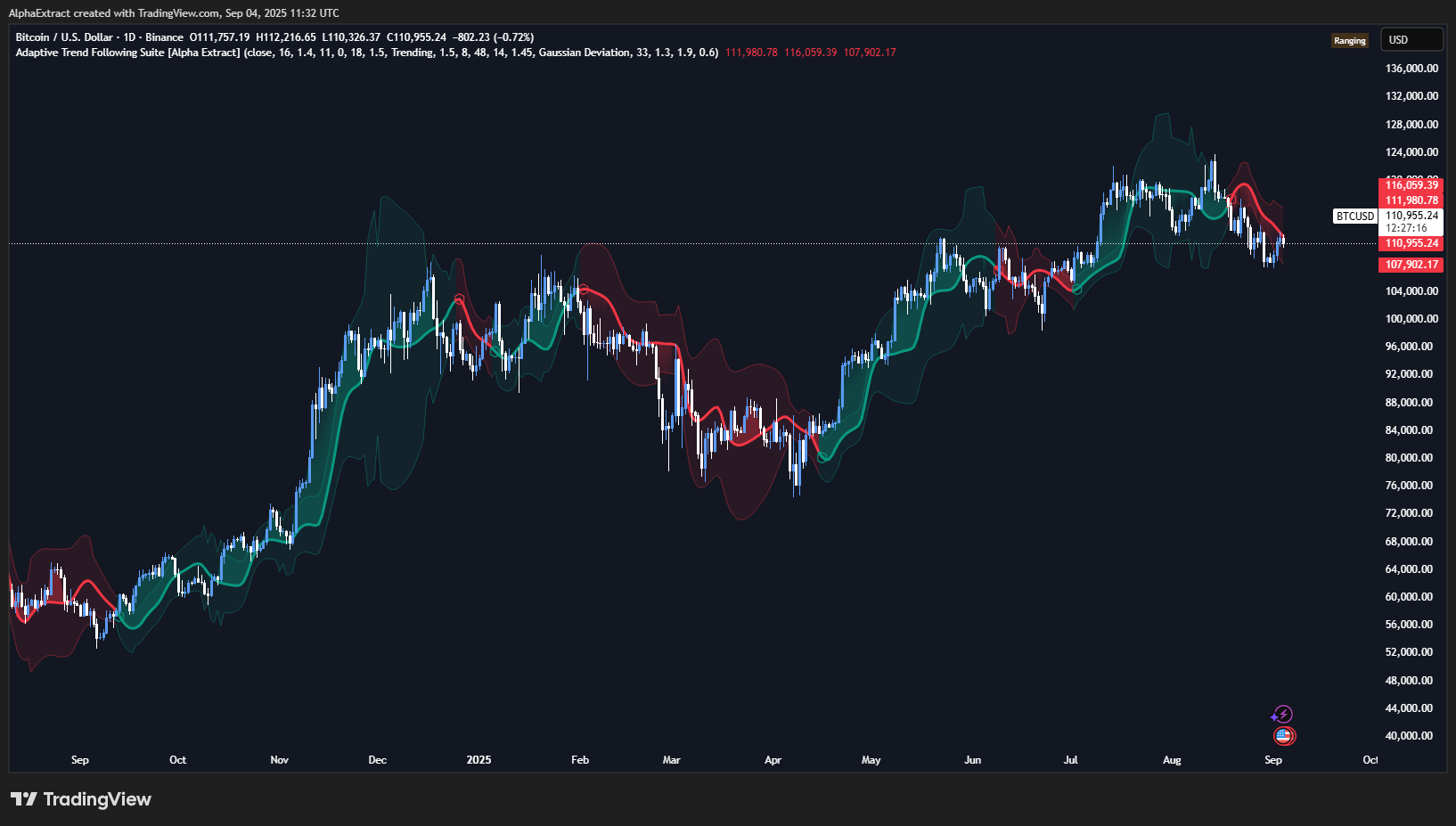 BINANCE:BTCUSD Immagine del grafico by AlphaExtract
