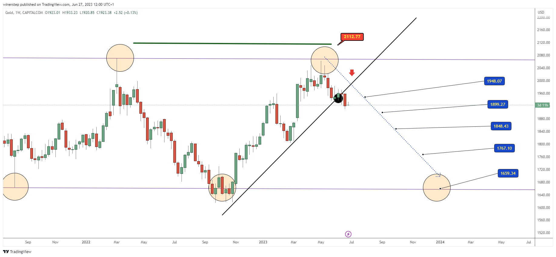 CAPITALCOM:GOLD 图表图片 由 winerstep 提供