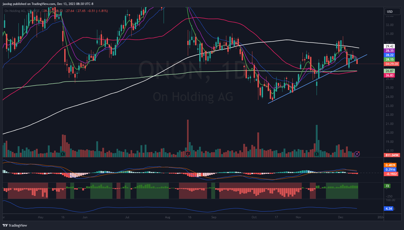 NYSE:ONON Chart Image by Brent_Calver