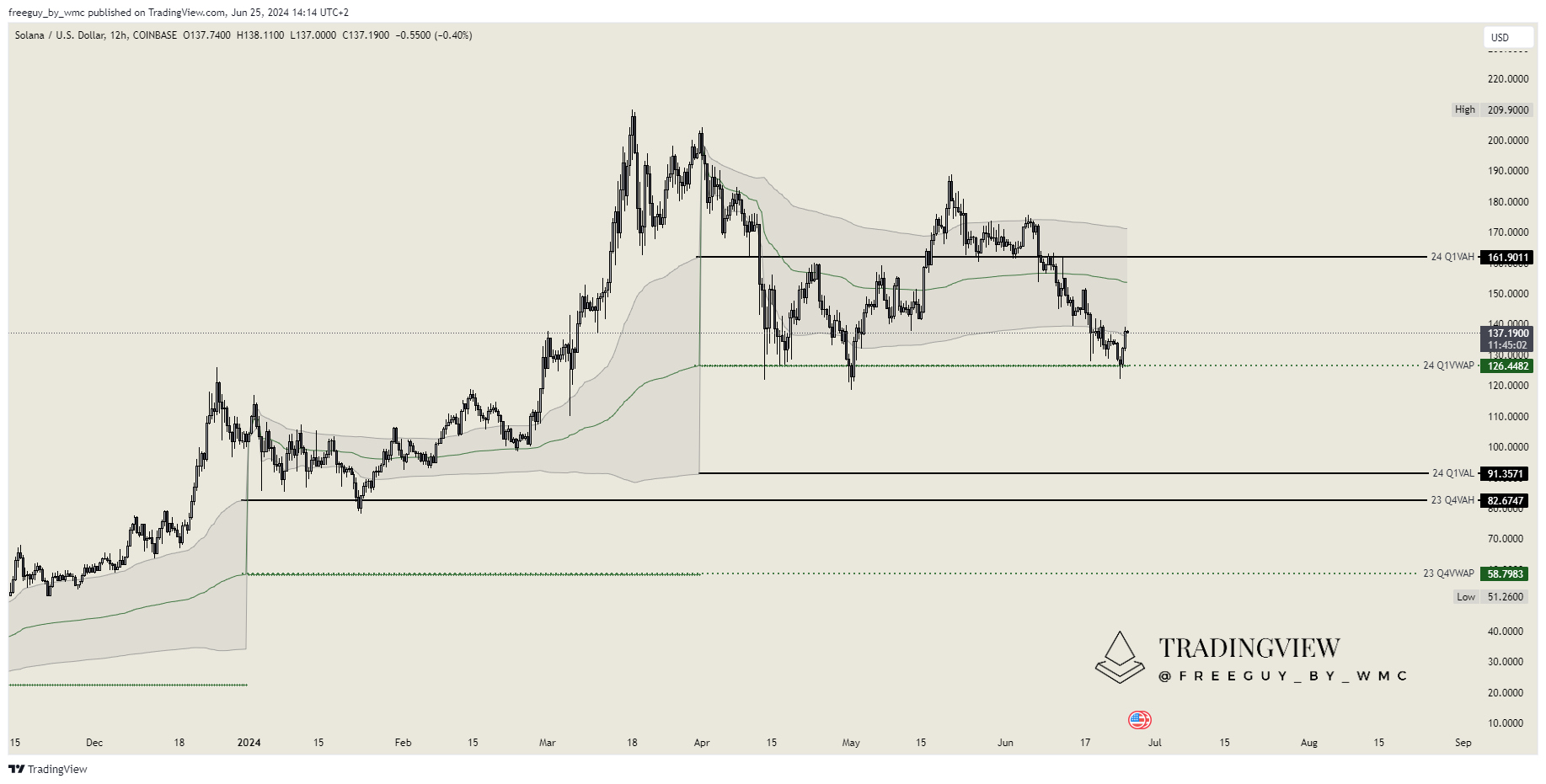 COINBASE:SOLUSD Obraz wykresu od freeguy_by_wmc