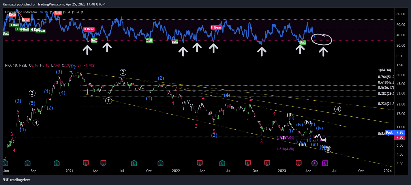NYSE:NIO صورة الرسم البياني by CryptoHolix