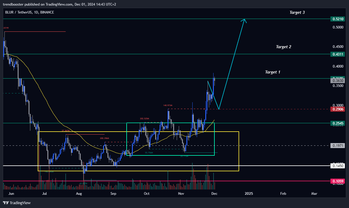BINANCE:BLURUSDTチャート画像 - trendboosterの投稿