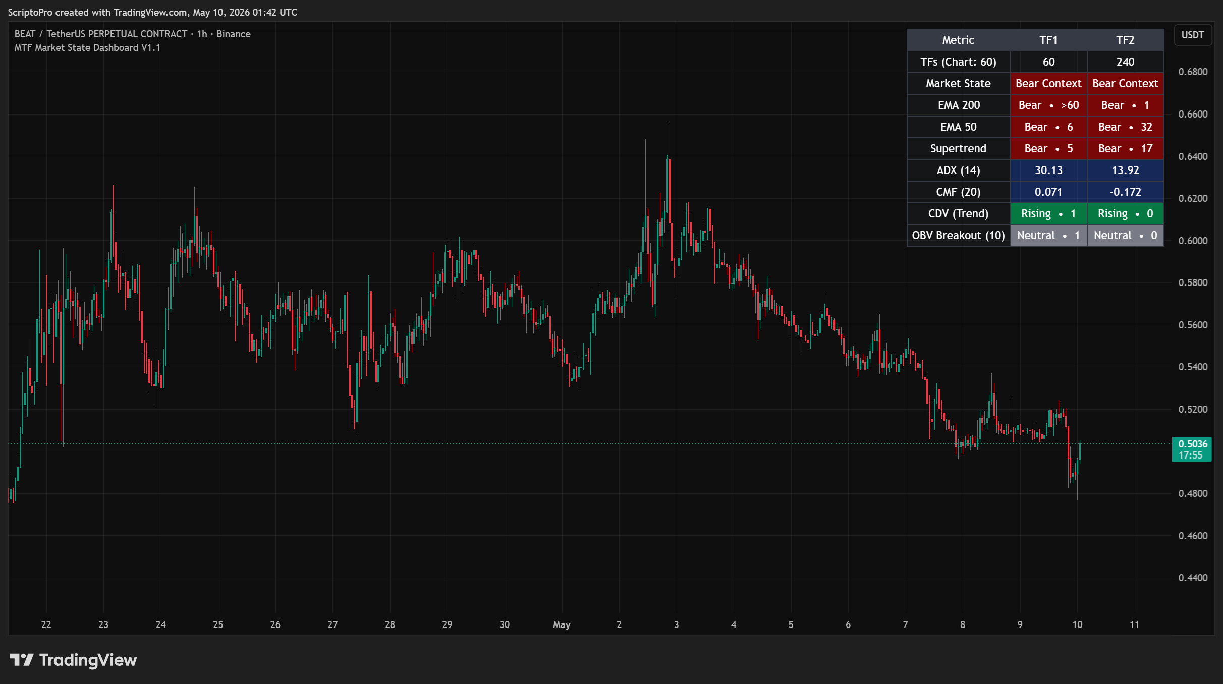 BINANCE:BEATUSDT.P Chart Image by ScriptoPro