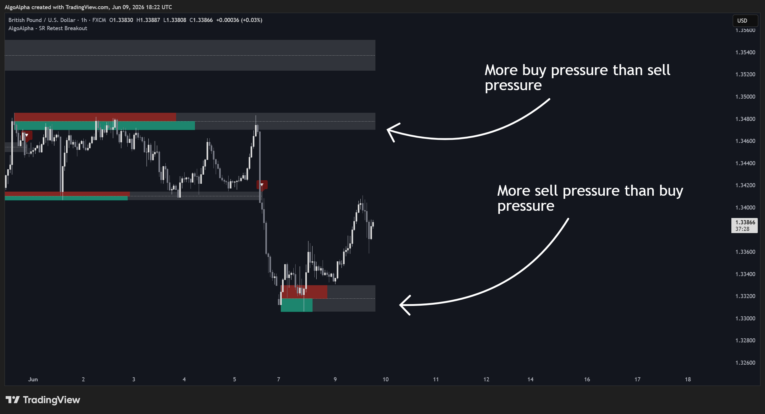 FX:GBPUSD Chart Image by AlgoAlpha