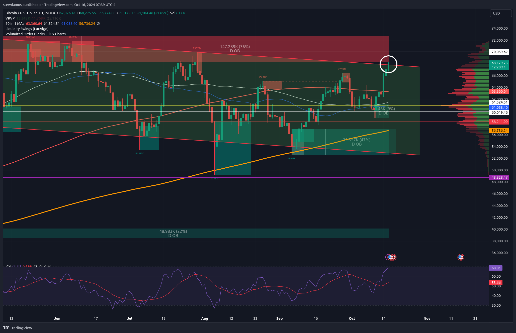 INDEX:BTCUSD Chart Image by stewdamus