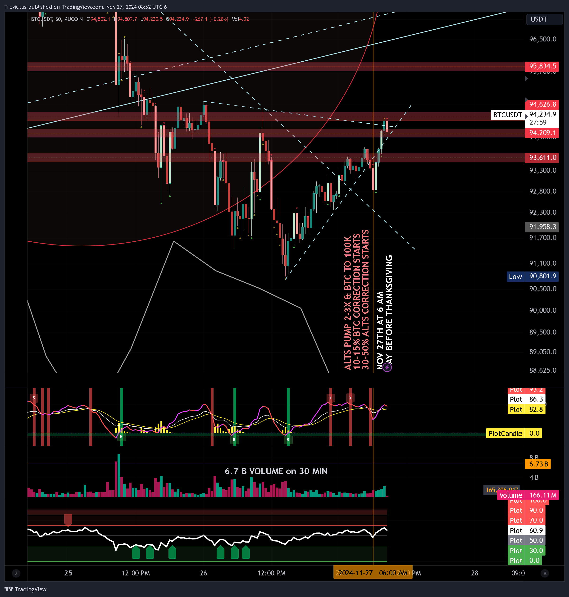 KUCOIN:BTCUSDT Chart Image by Trevictus