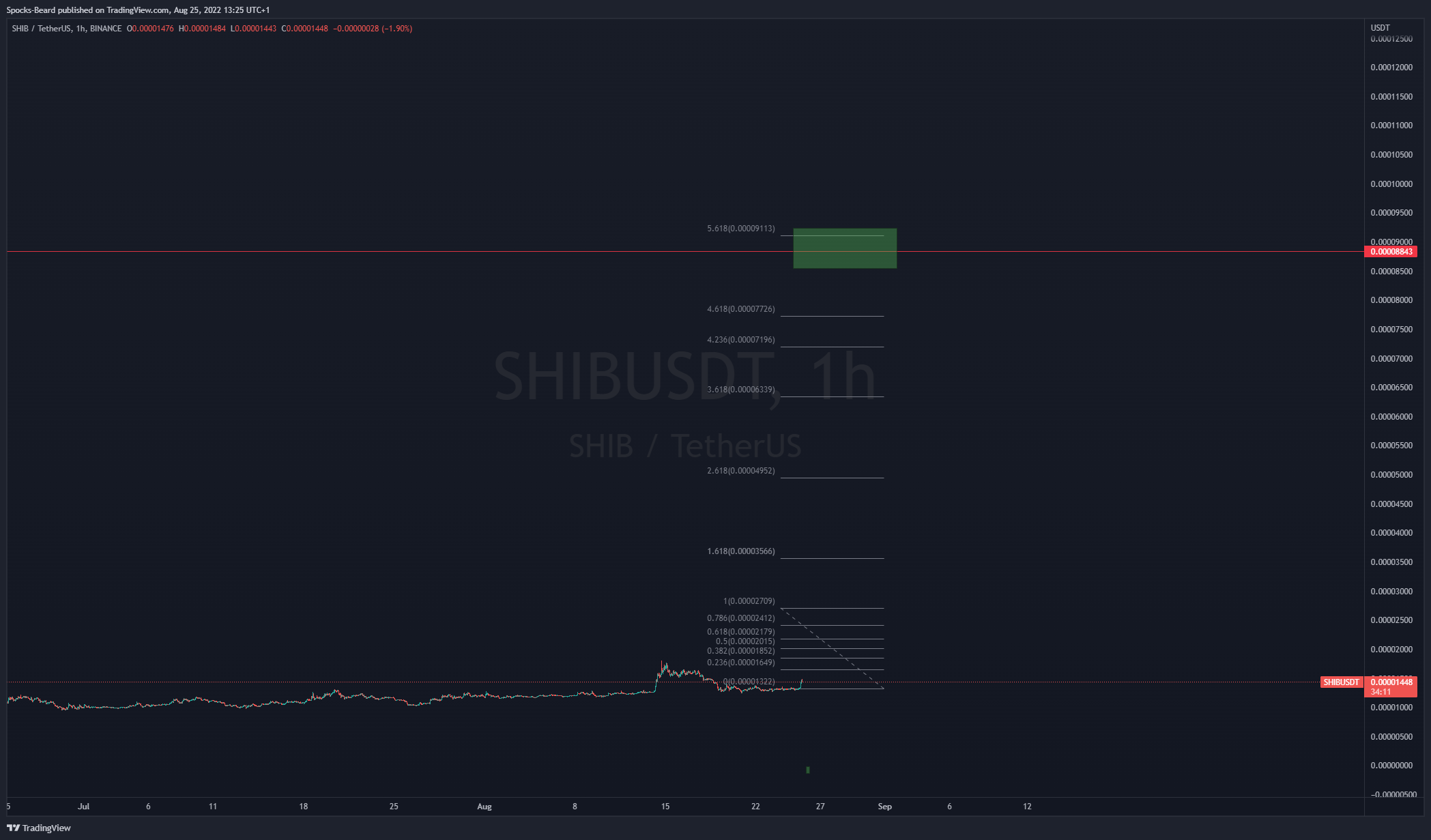 BINANCE:SHIBUSDT Chart Image by Spocks-Beard