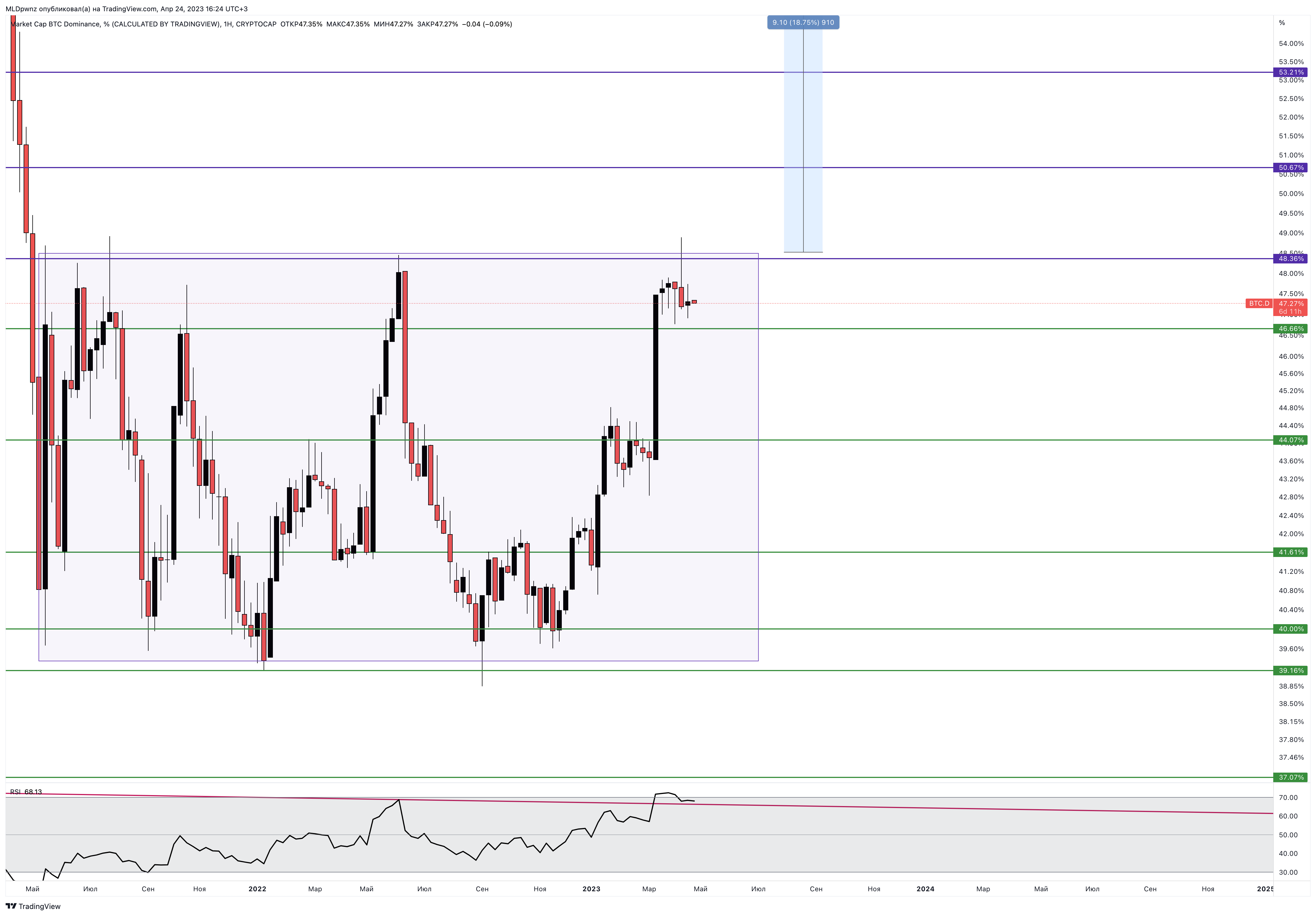 CRYPTOCAP:BTC.D Chart Image by MLDpwnz