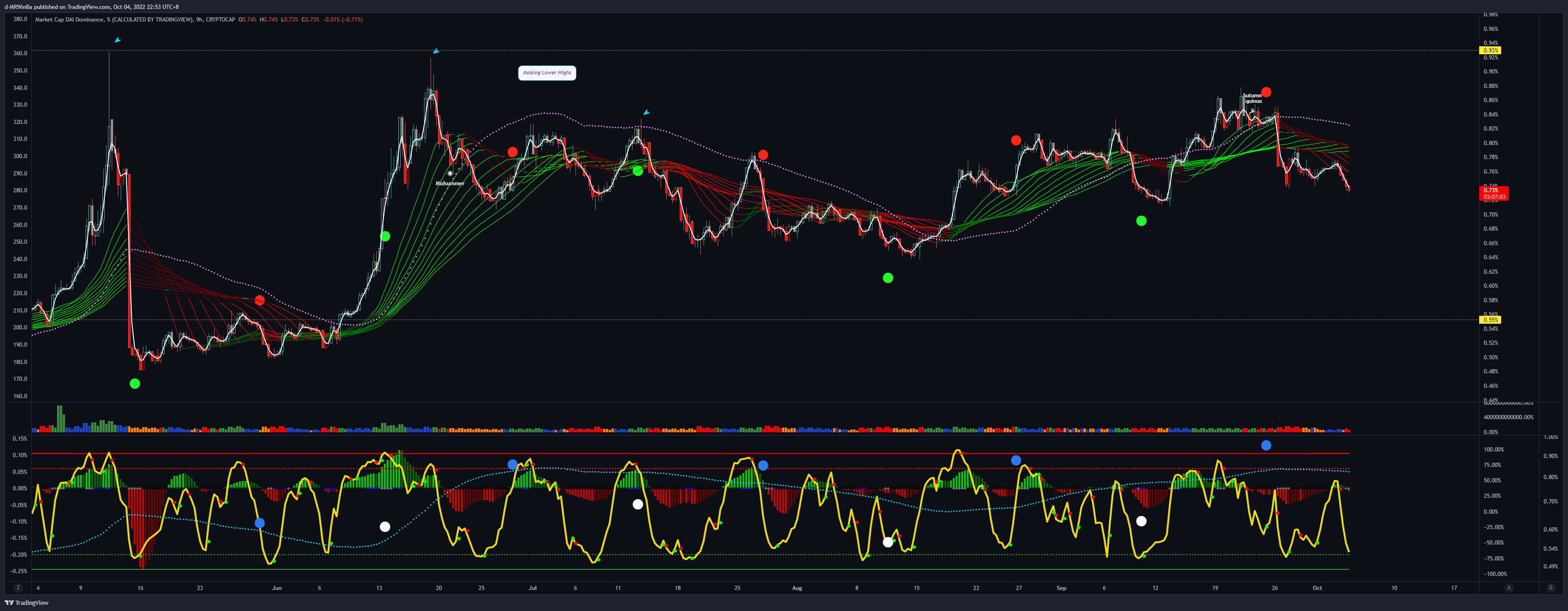 CRYPTOCAP:DAI.D Chart Image by d-MR96nBa