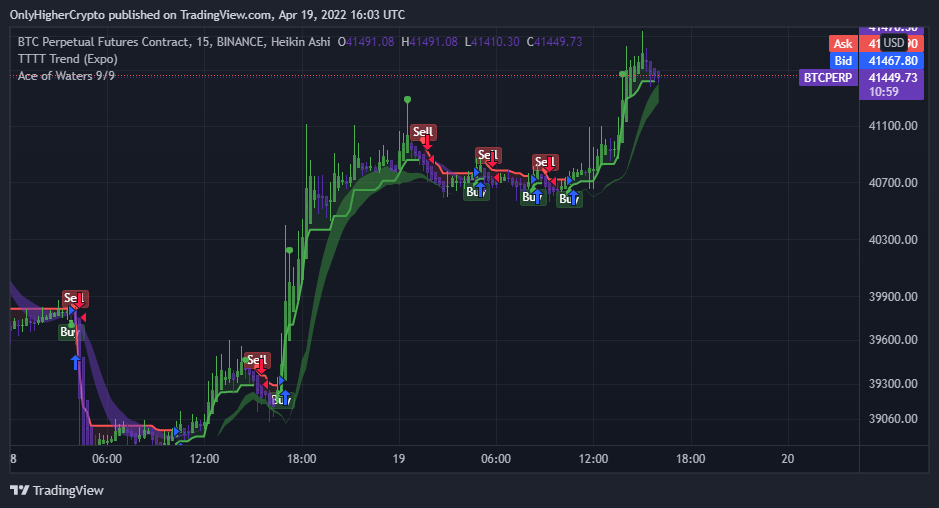 Imej Carta BINANCE:BTCPERP oleh Neev3009