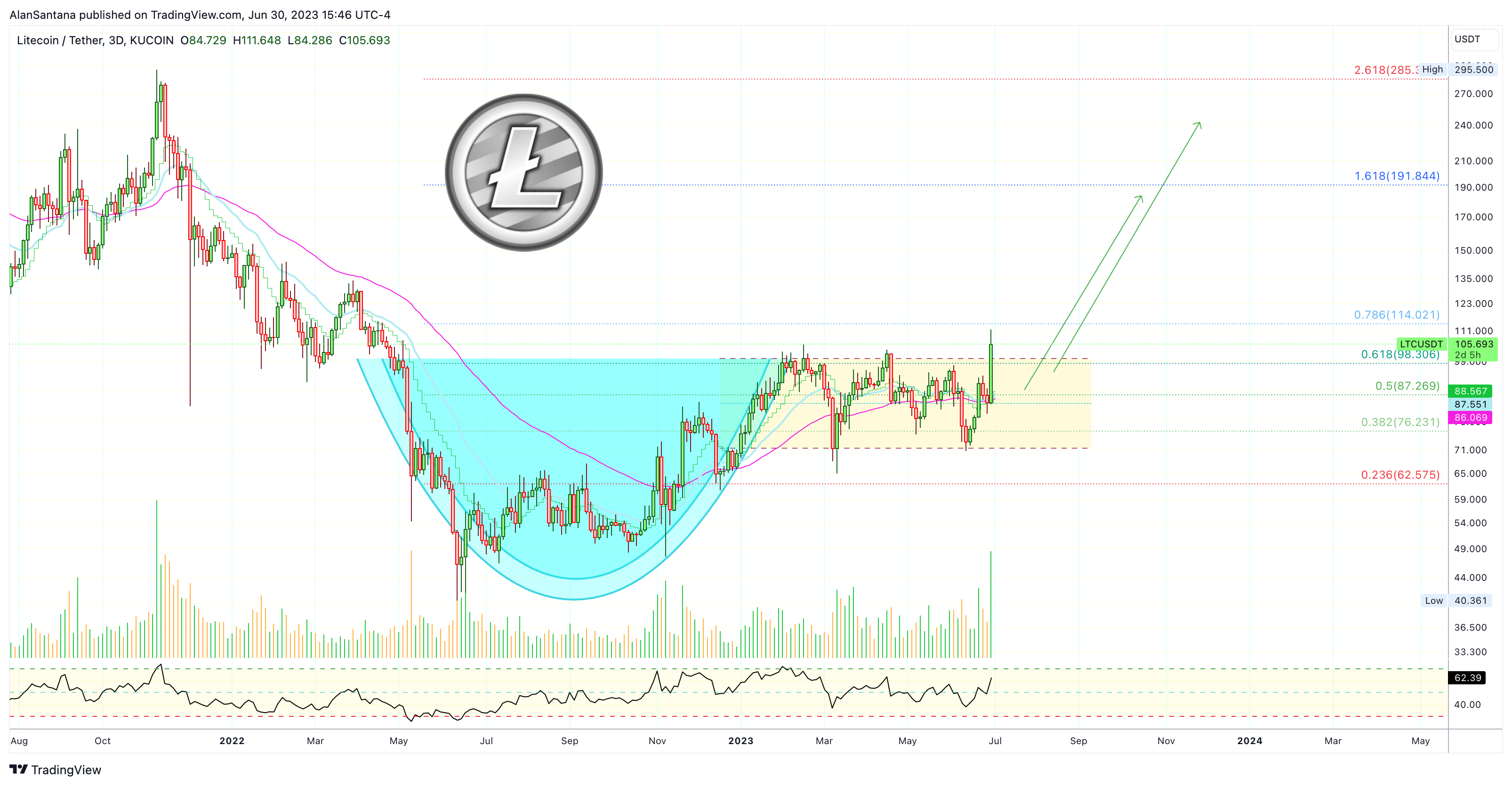 KUCOIN:LTCUSDT Imagen del gráfico de MasterAnanda