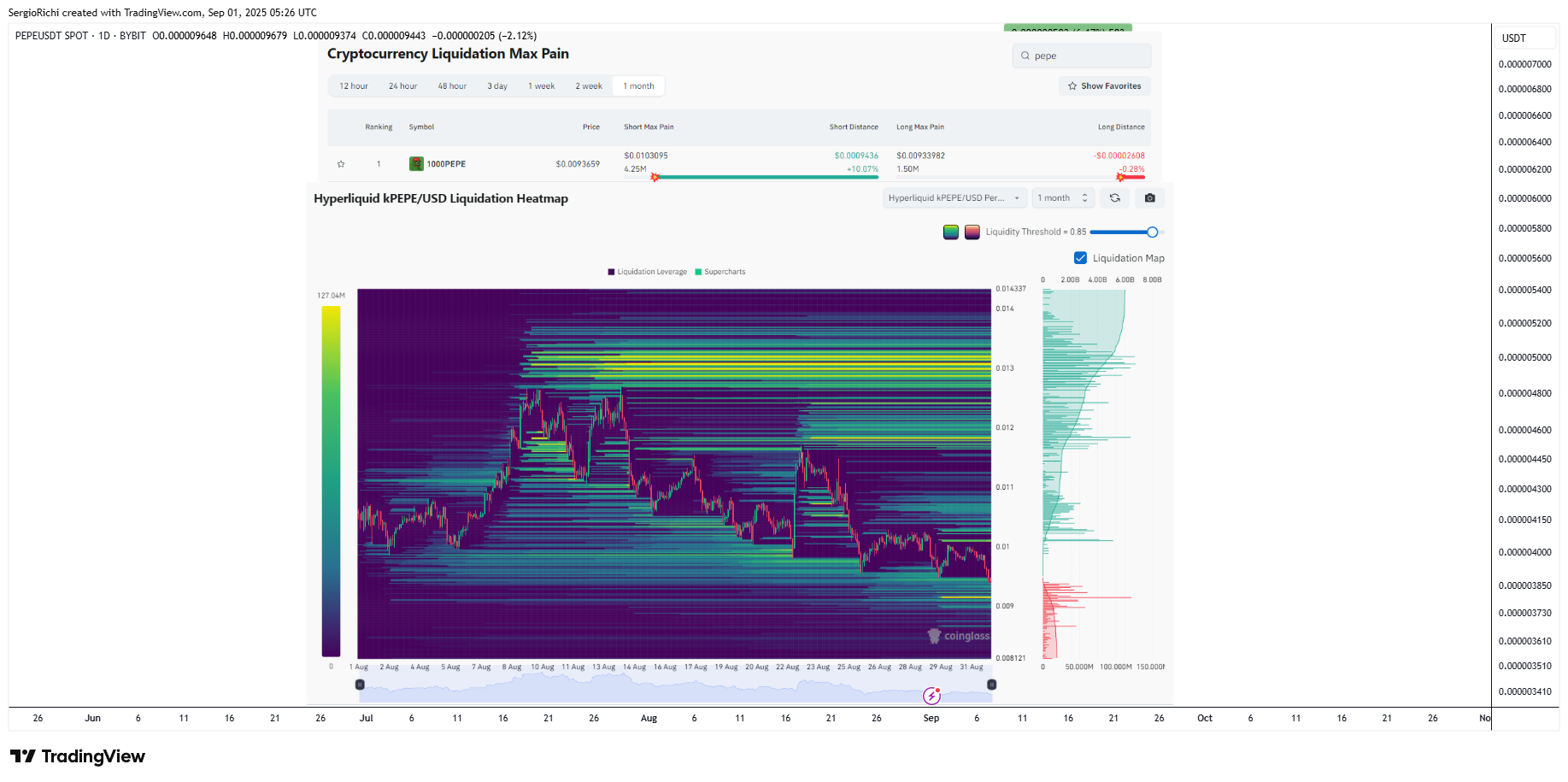 BYBIT:PEPEUSDT Obraz wykresu od StockWhaleX
