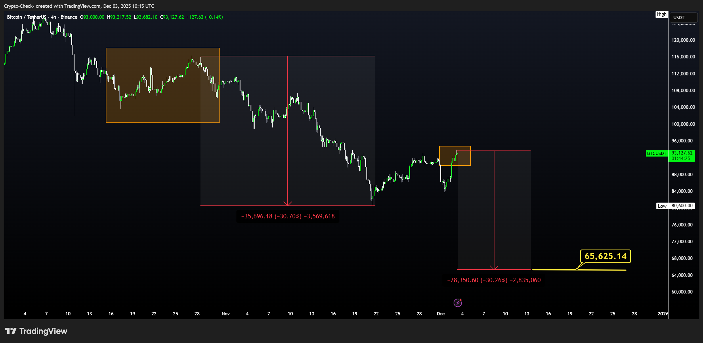 BINANCE:BTCUSDT ‏תמונת גרף מאת Crypto-Check-