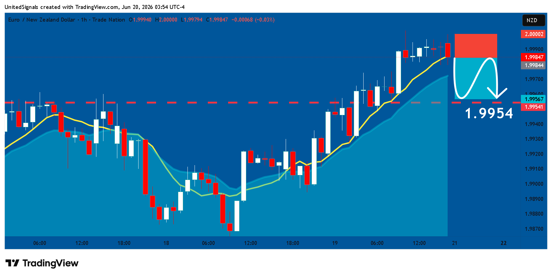 TRADENATION:EURNZD 图表图片 由 UnitedSignals 提供