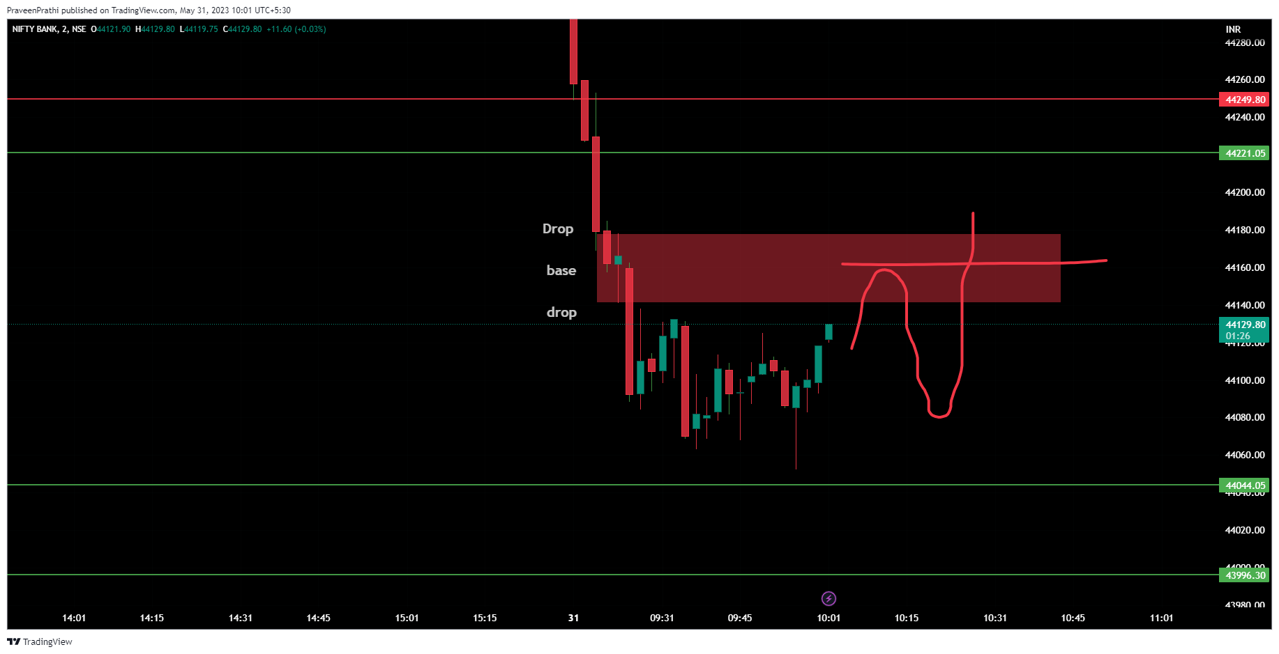 NSE:BANKNIFTY Chart Image by IIT-Trader