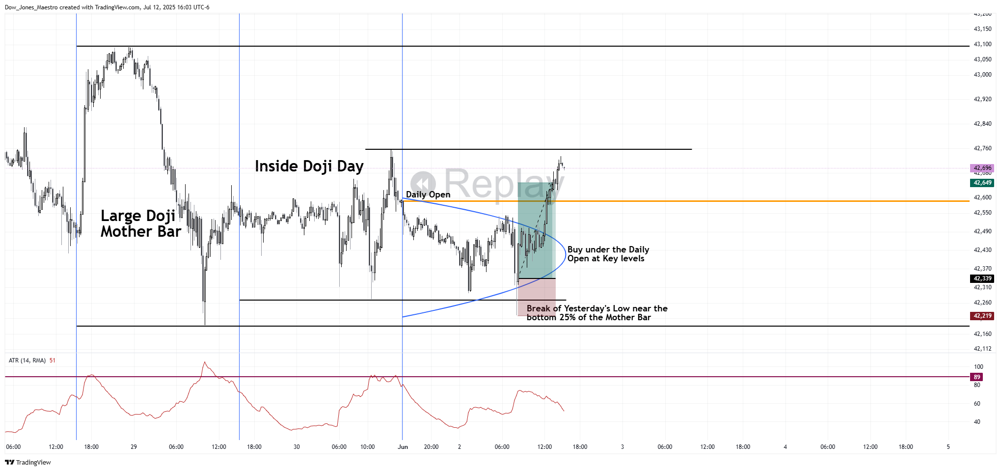 CBOT_MINI:MYM1! Chart Image by FOMC_God