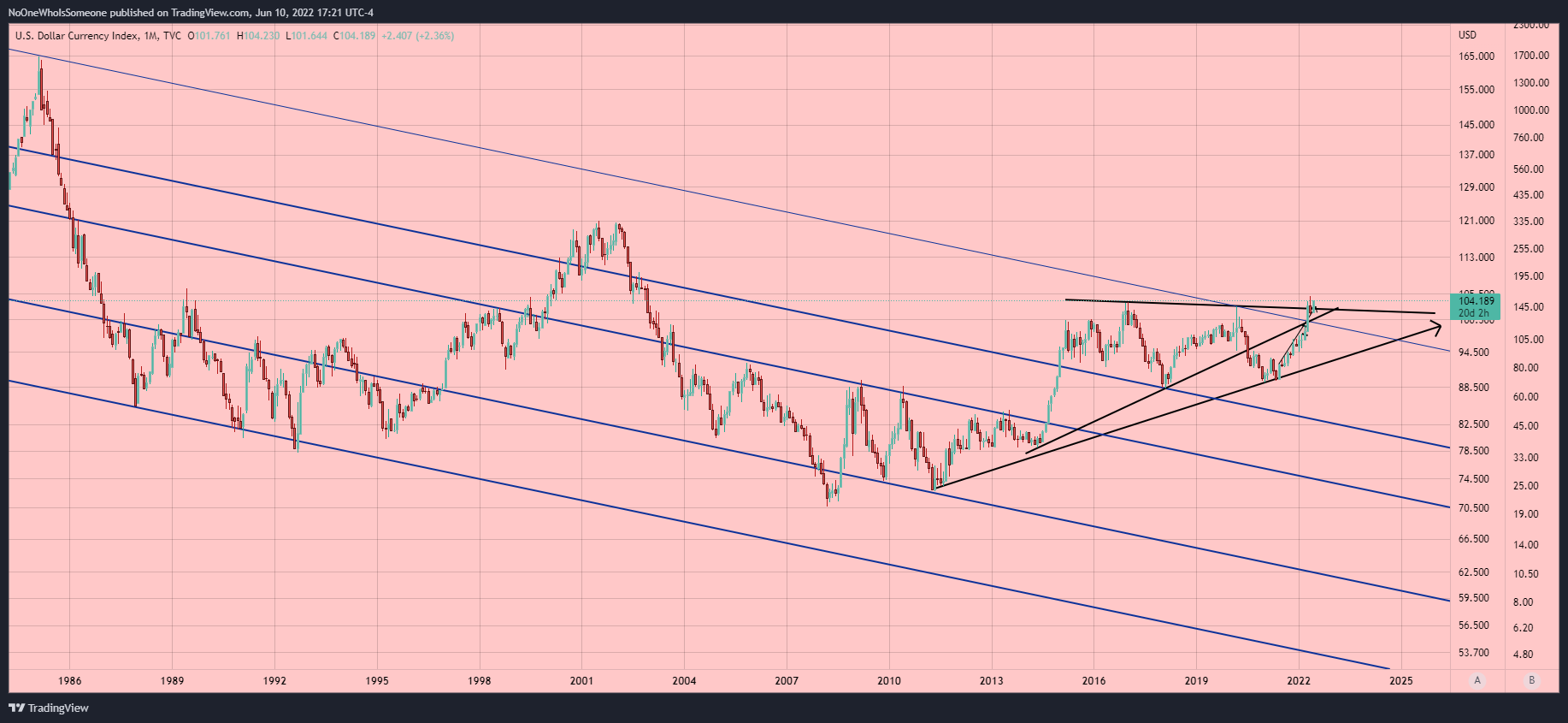 TVC:DXY Chart Image by NoOneWhoIsSomeone