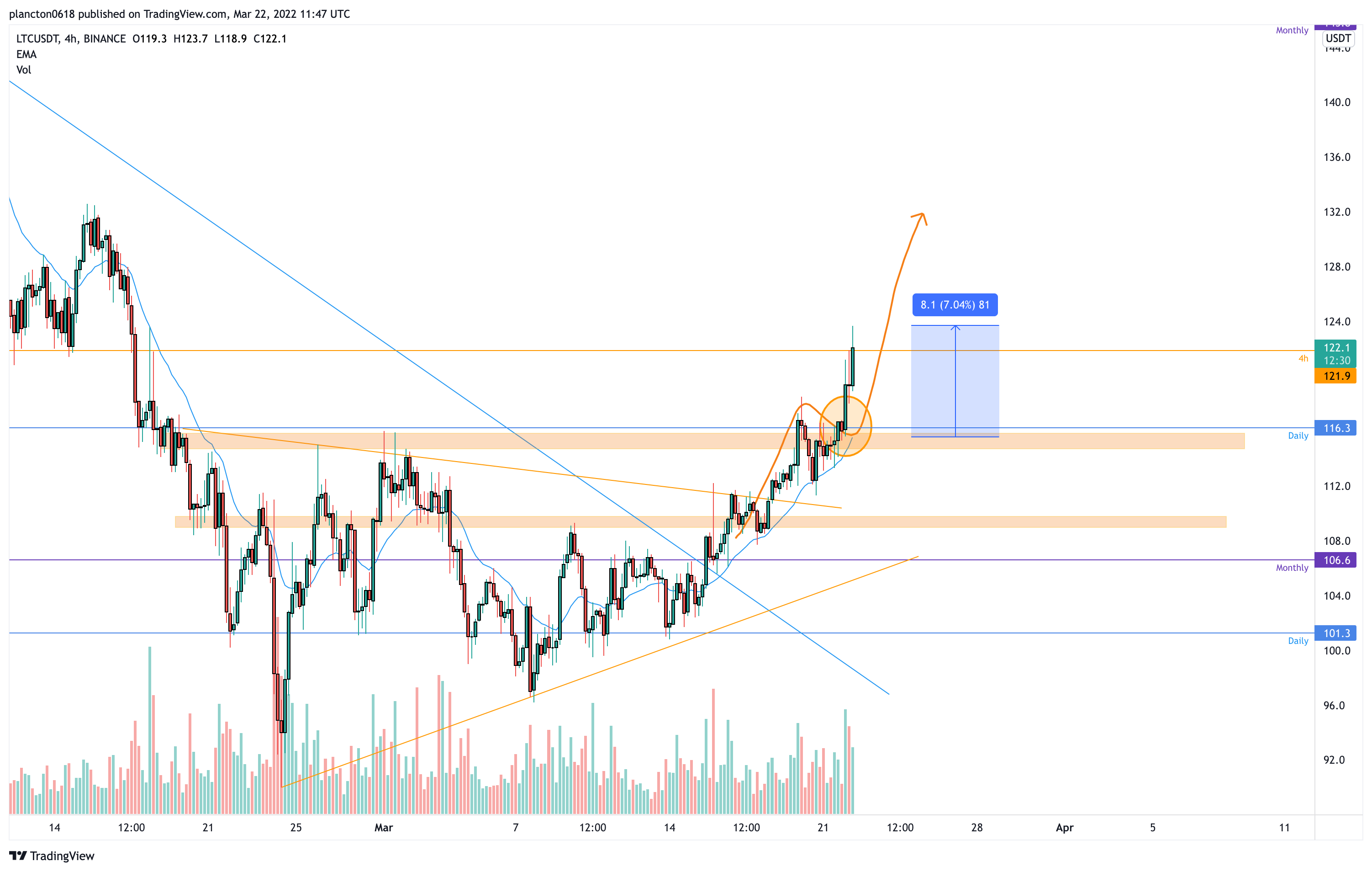 BINANCE:LTCUSDT صورة الرسم البياني by InkyGrip