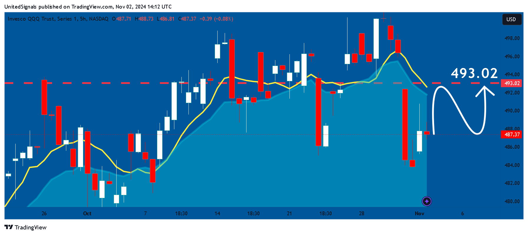 BATS:QQQ Chart Image by UnitedSignals