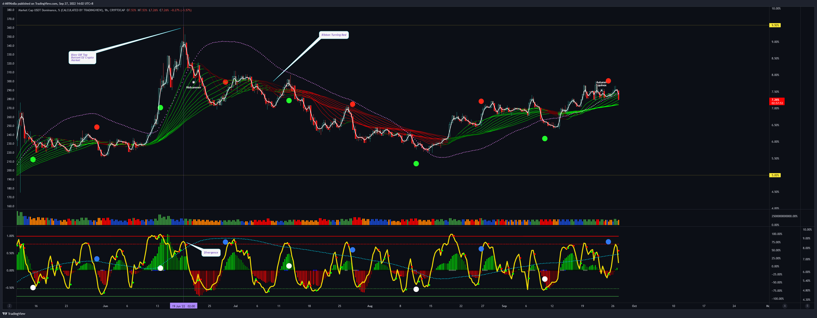 CRYPTOCAP:USDT.D Chart Image by d-MR96nBa
