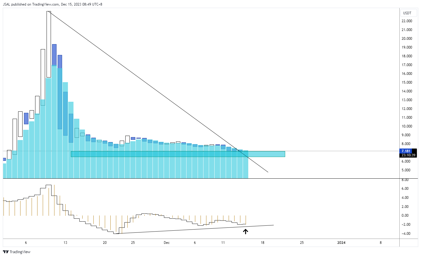 BINANCE:GASUSDT Chart Image by JSAL