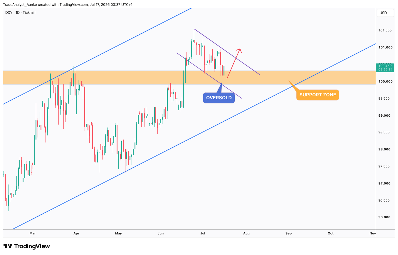 TICKMILL:DXY Chart Image by TradeAnalyst_Aanko