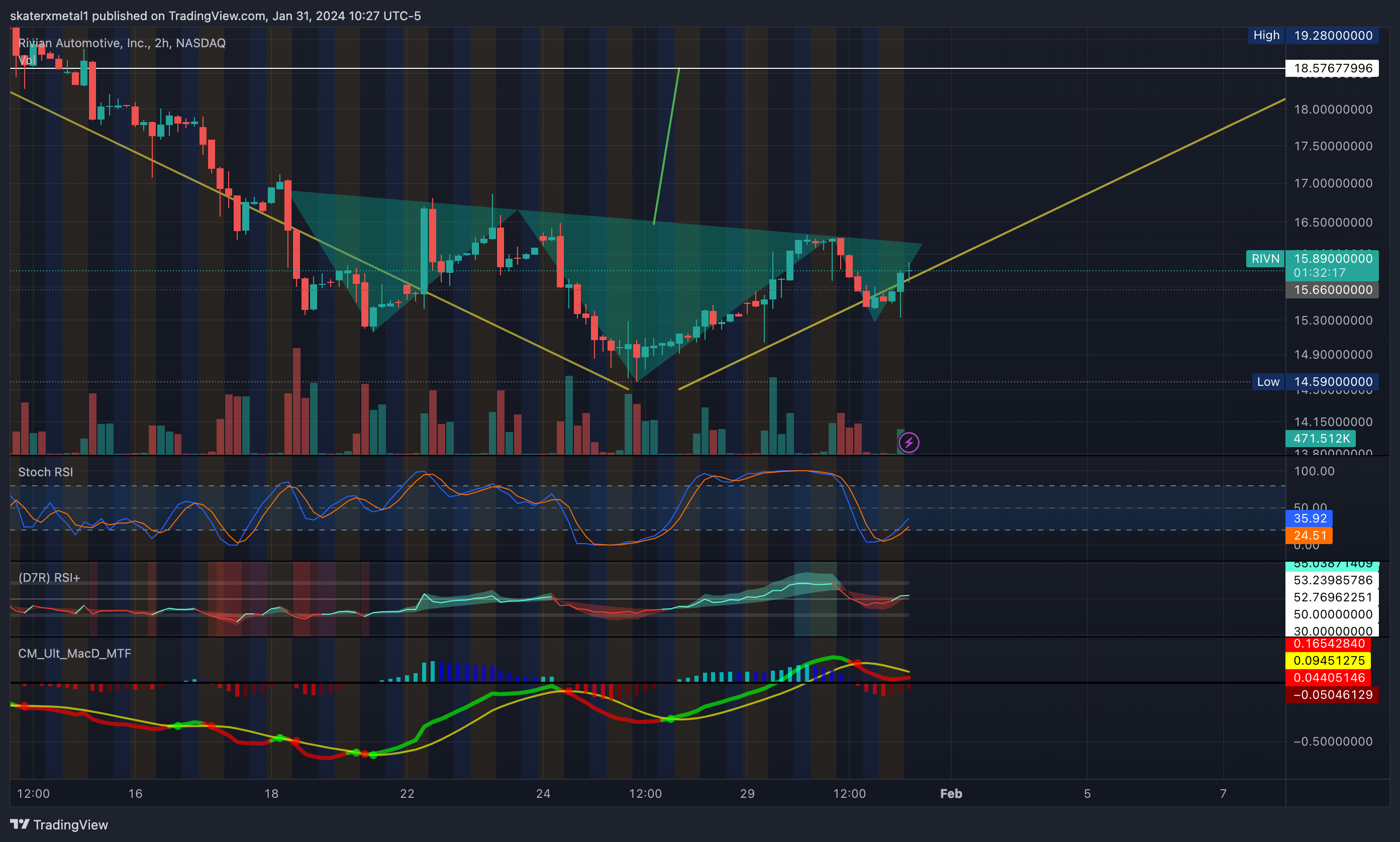 BATS:RIVN Chart Image by skaterxmetal1