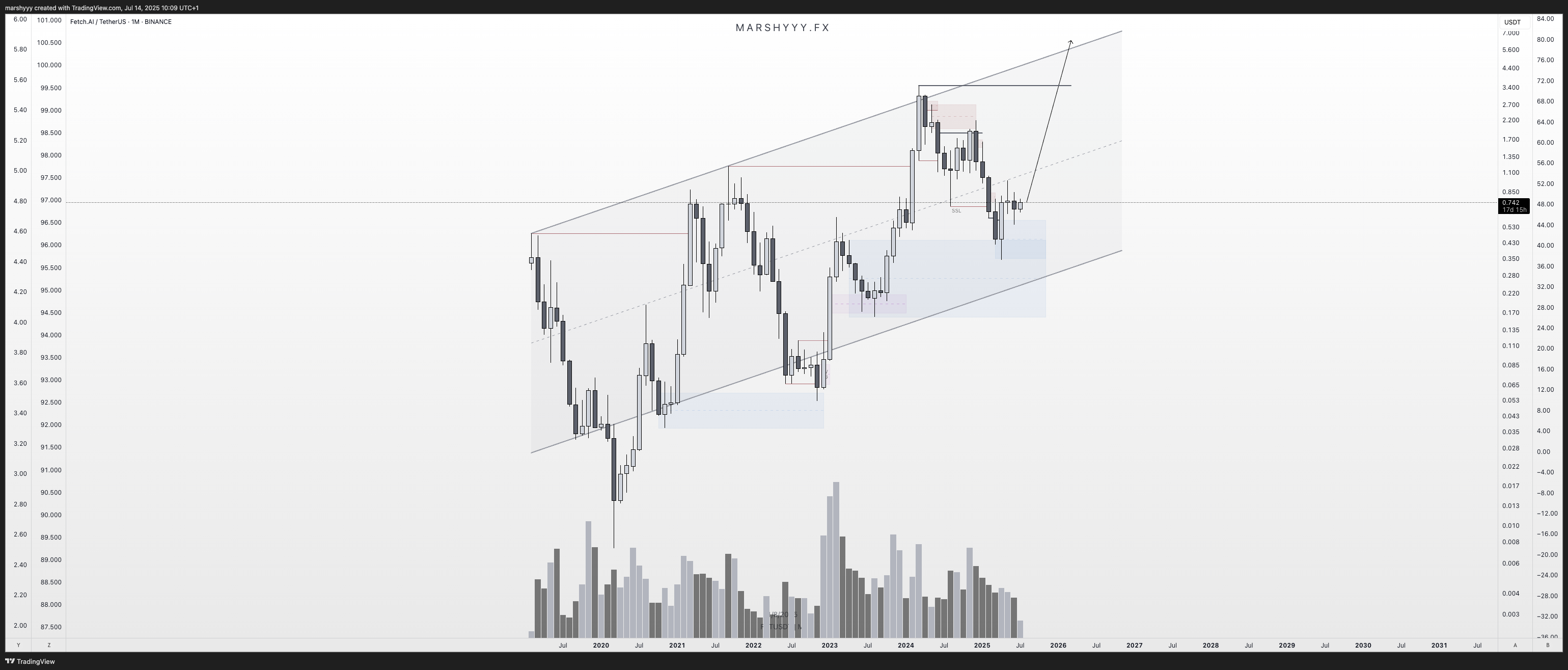 BINANCE:FETUSDT Imagem do gráfico por marshyyy