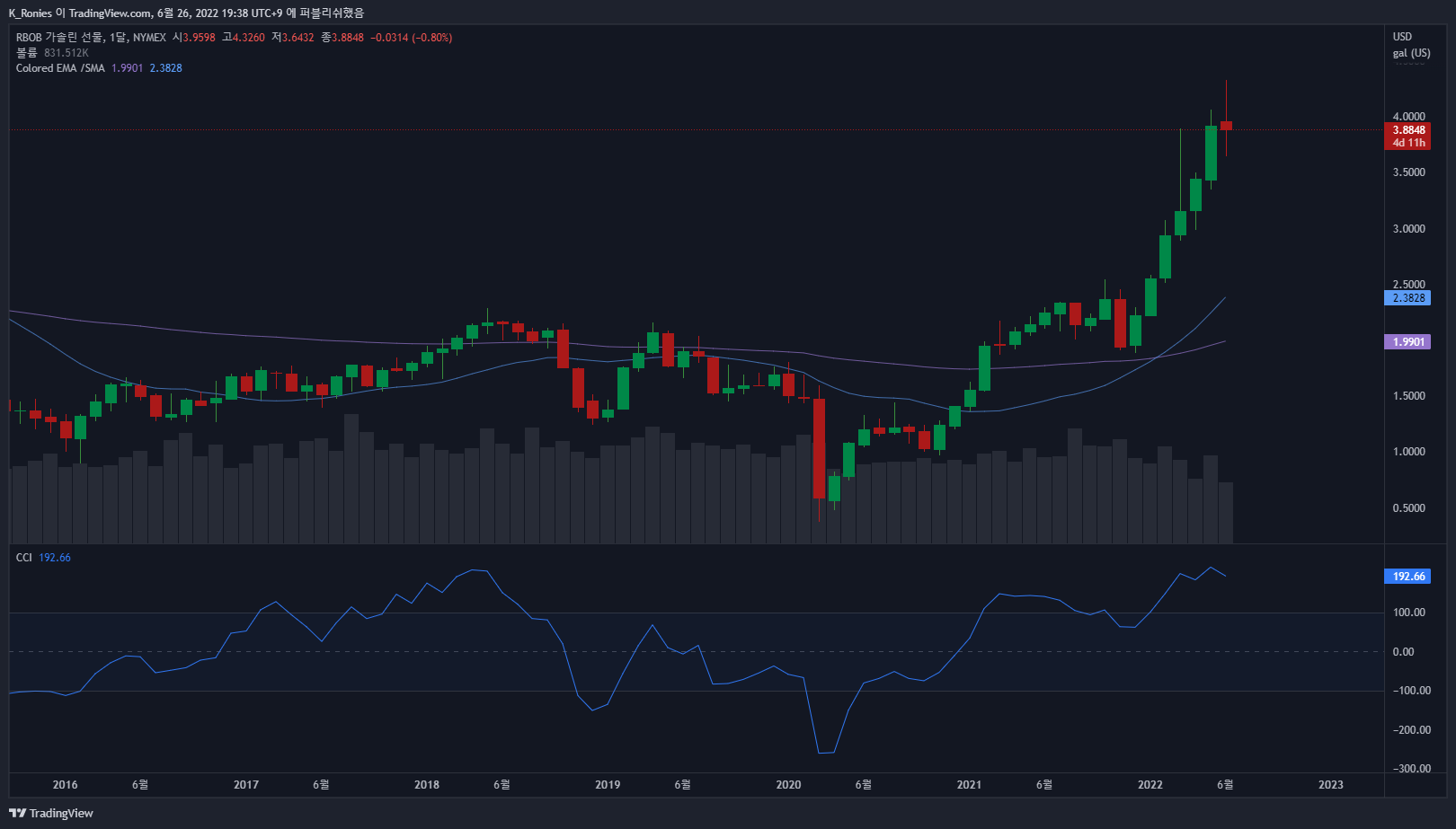 NYMEX:RB1! Chart Image by K_Ronies