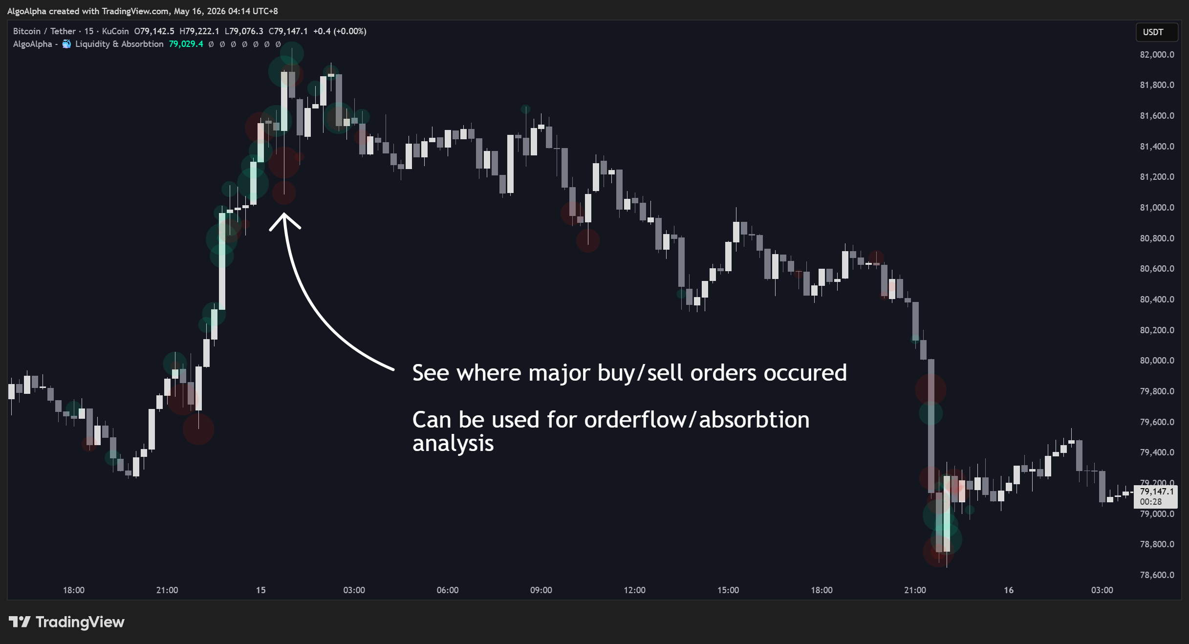 KUCOIN:BTCUSDT Chart Image by AlgoAlpha