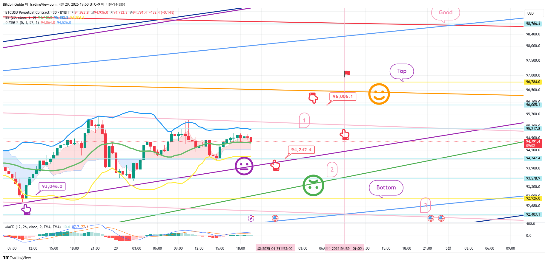 BYBIT:BTCUSD.P Immagine del grafico by BitCoinGuide