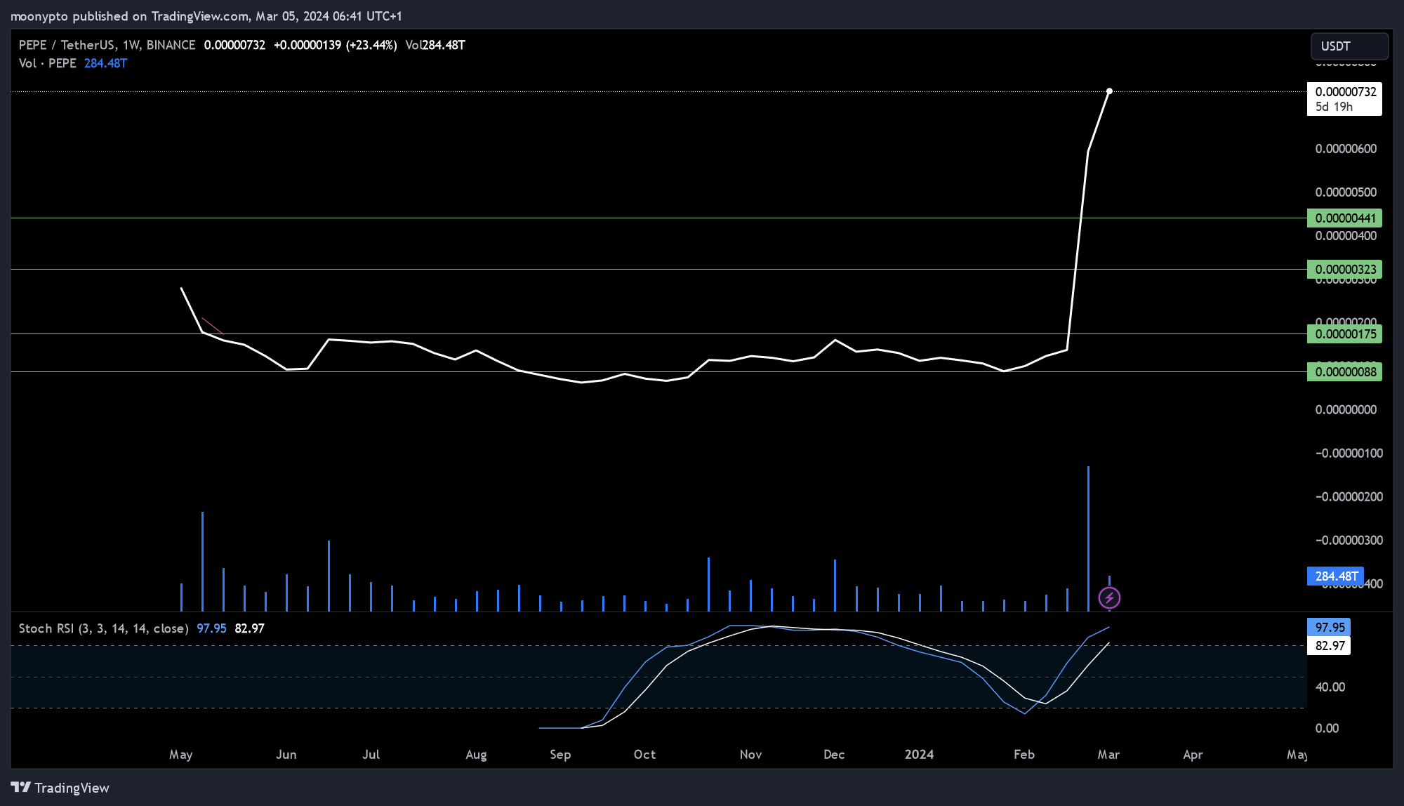 moonypto tarafından BINANCE:PEPEUSDT Grafik Görseli
