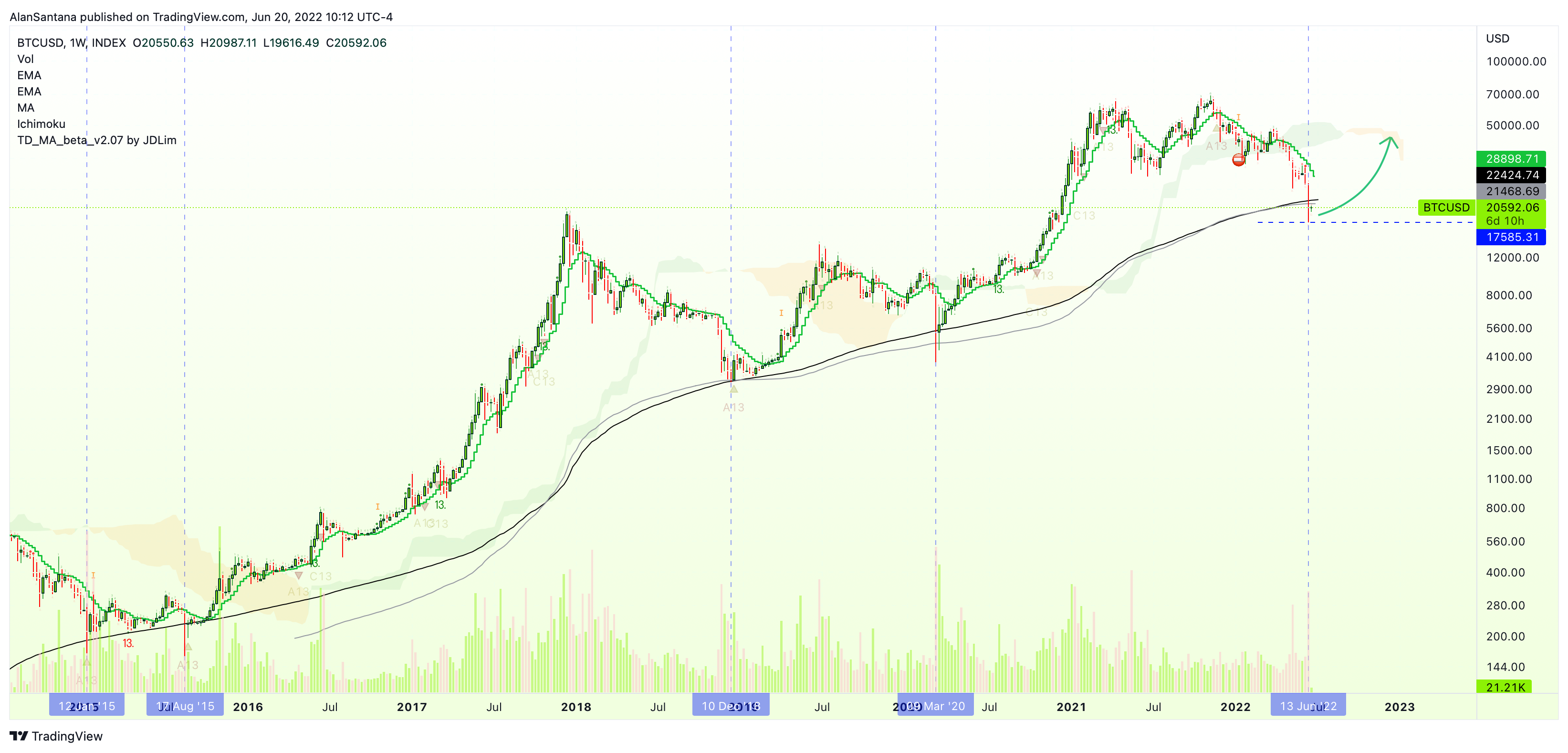INDEX:BTCUSD Chart Image by MasterAnanda