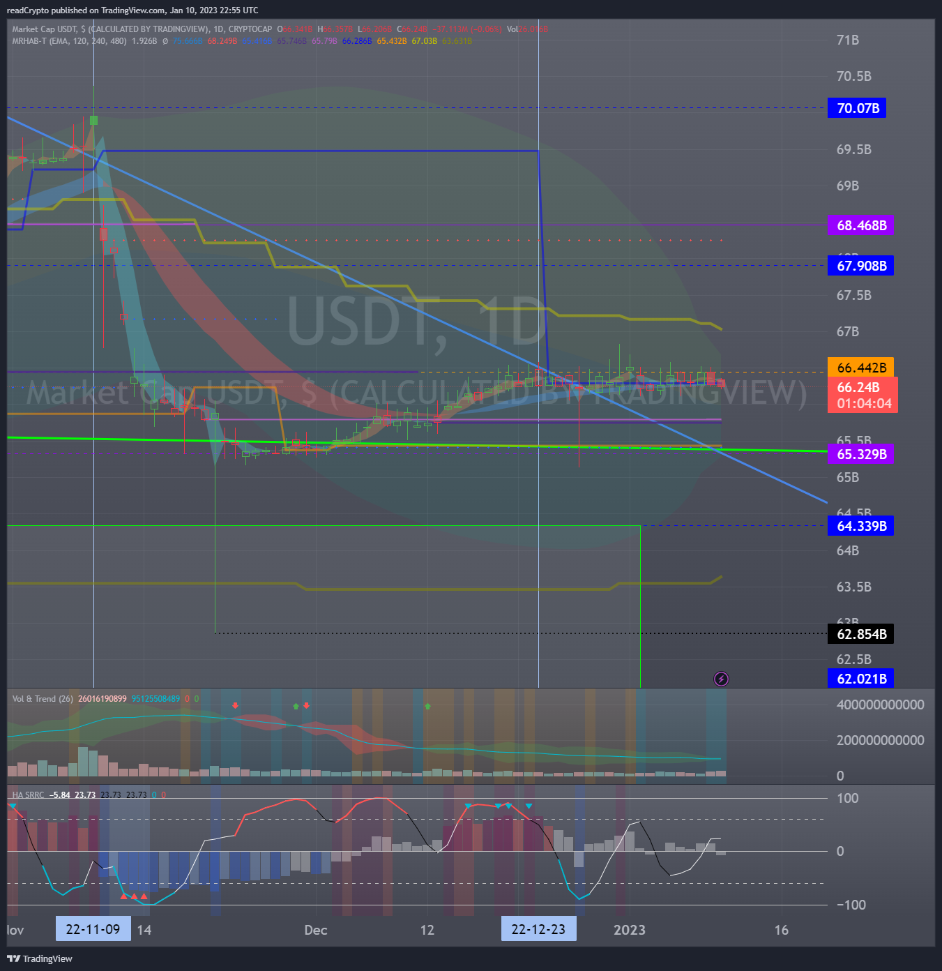 CRYPTOCAP:USDT Chart Image by readCrypto