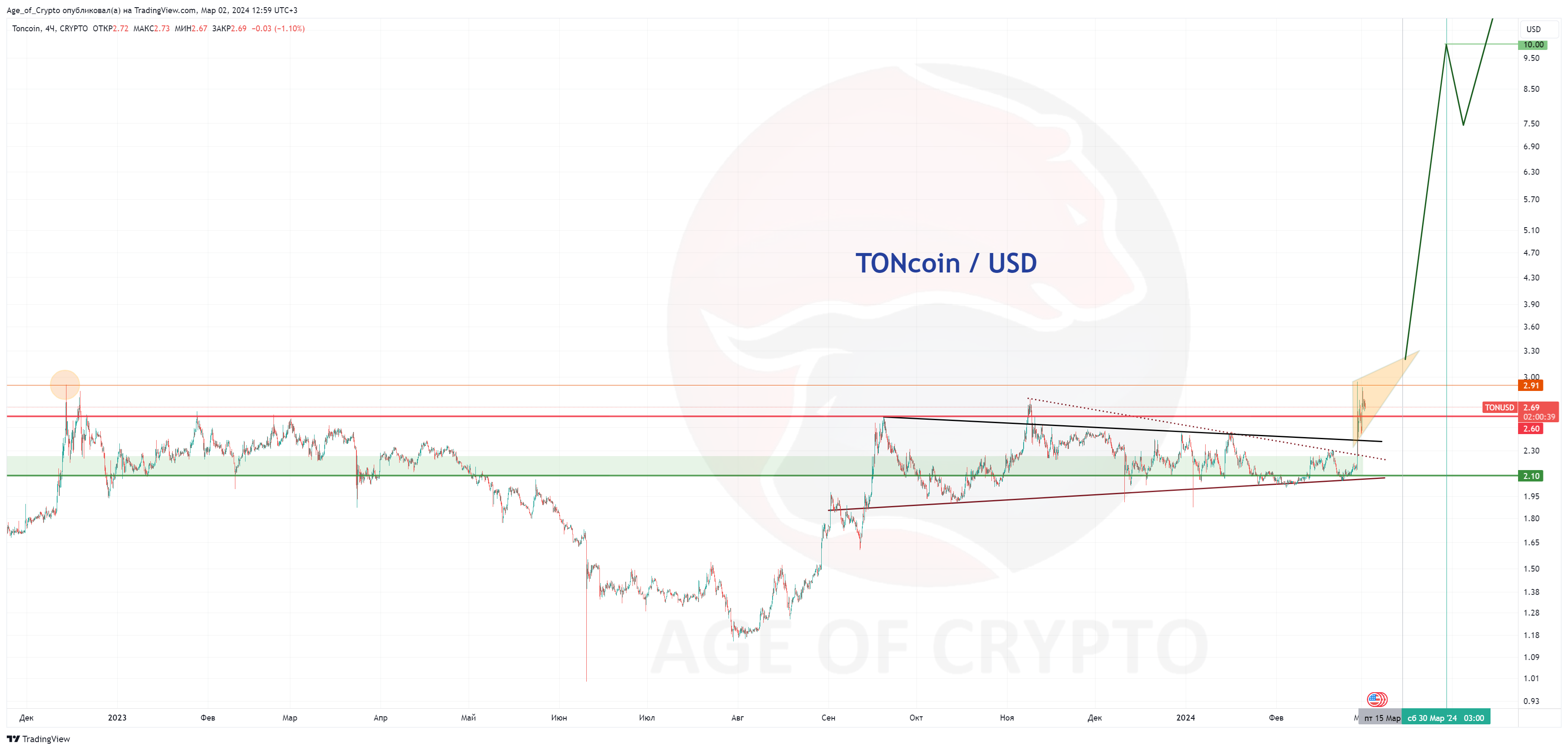 CRYPTO:TONUSD Chart Image by Age_of_Crypto