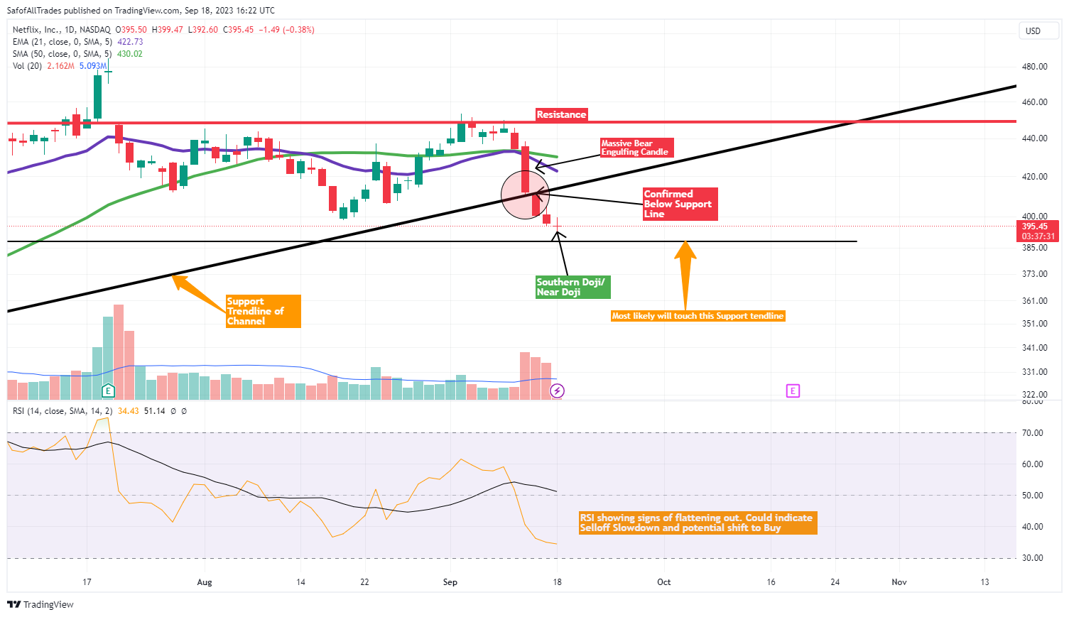 NASDAQ:NFLX Immagine del grafico by SafofAllTrades