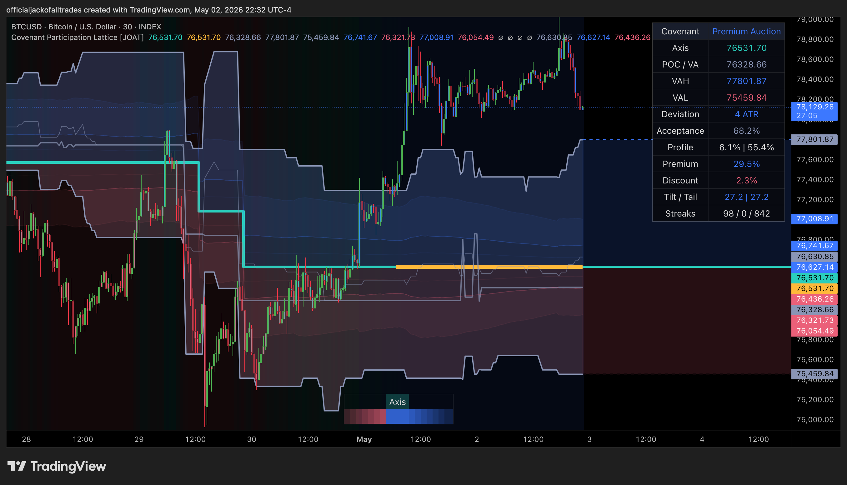 INDEX:BTCUSD Chart Image by officialjackofalltrades