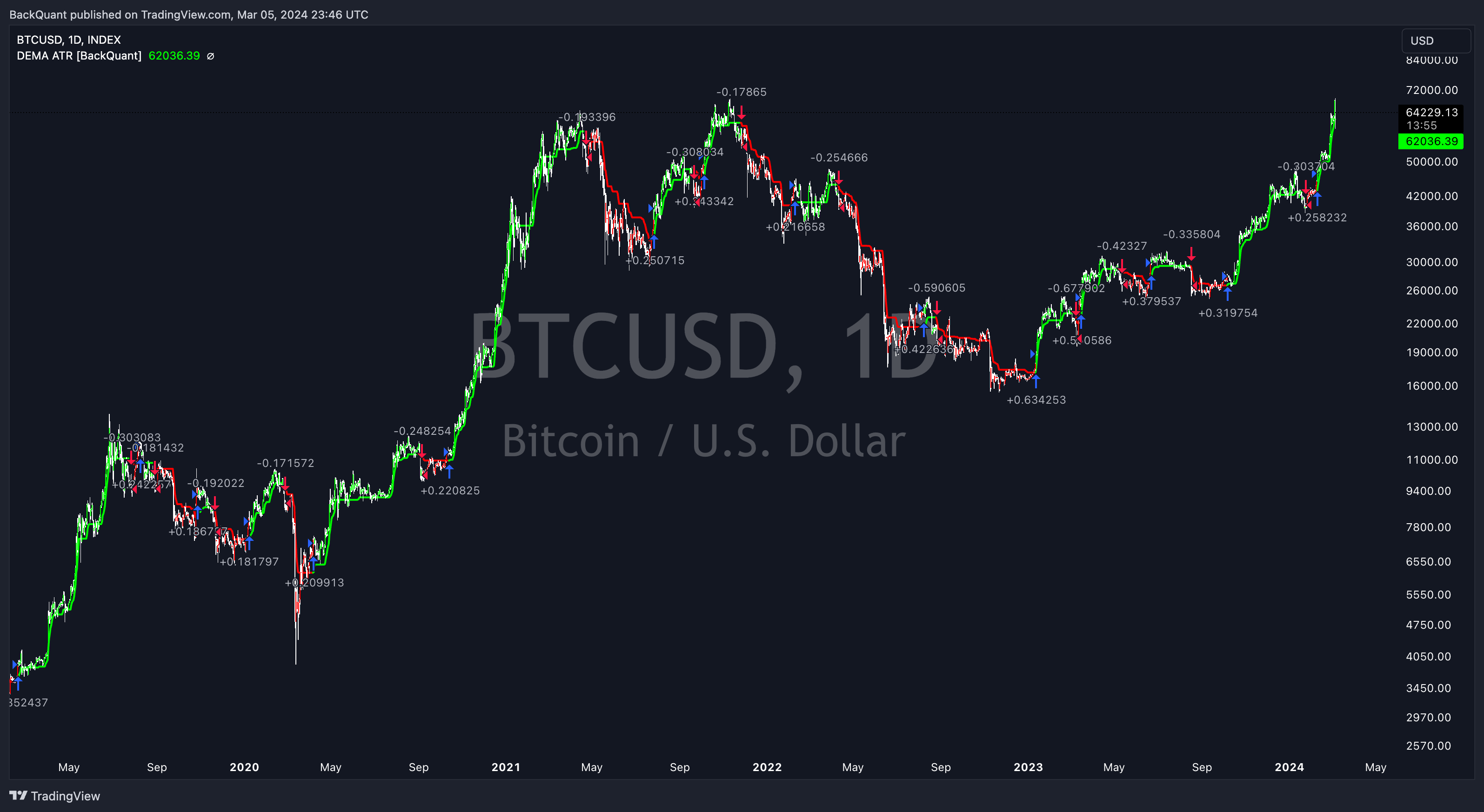 INDEX:BTCUSD Chart Image by BackQuant
