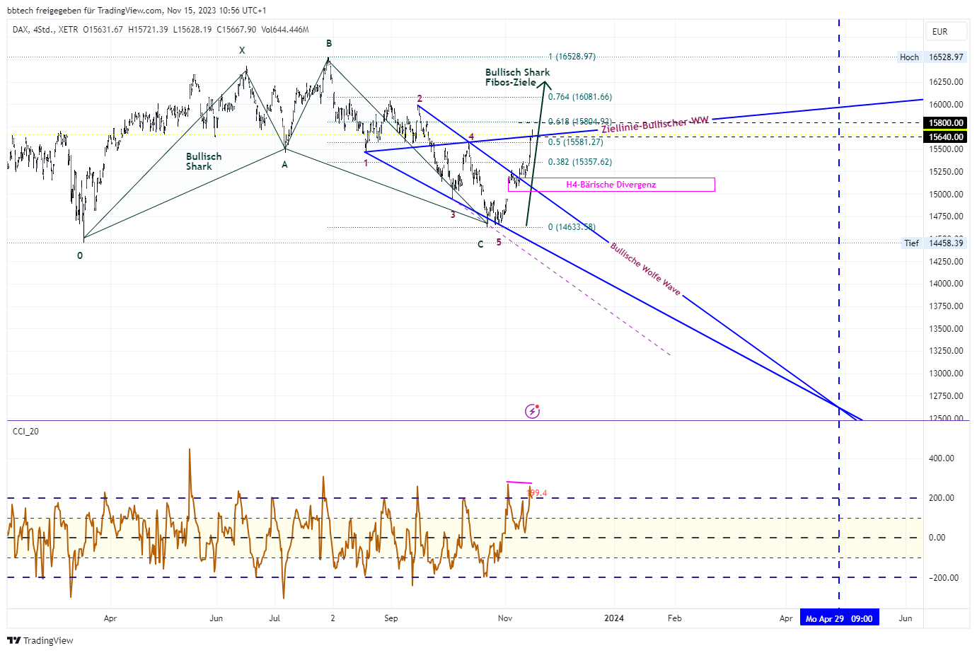 XETR_DLY:DAX صورة الرسم البياني بواسطة bbtech