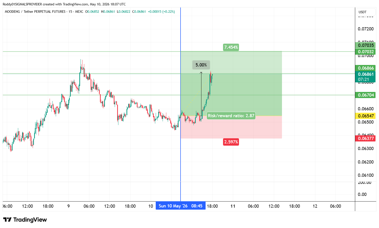 Снимок графика «MEXC:MOODENGUSDT.P» от Roddy01SIGNALSPROVIDER