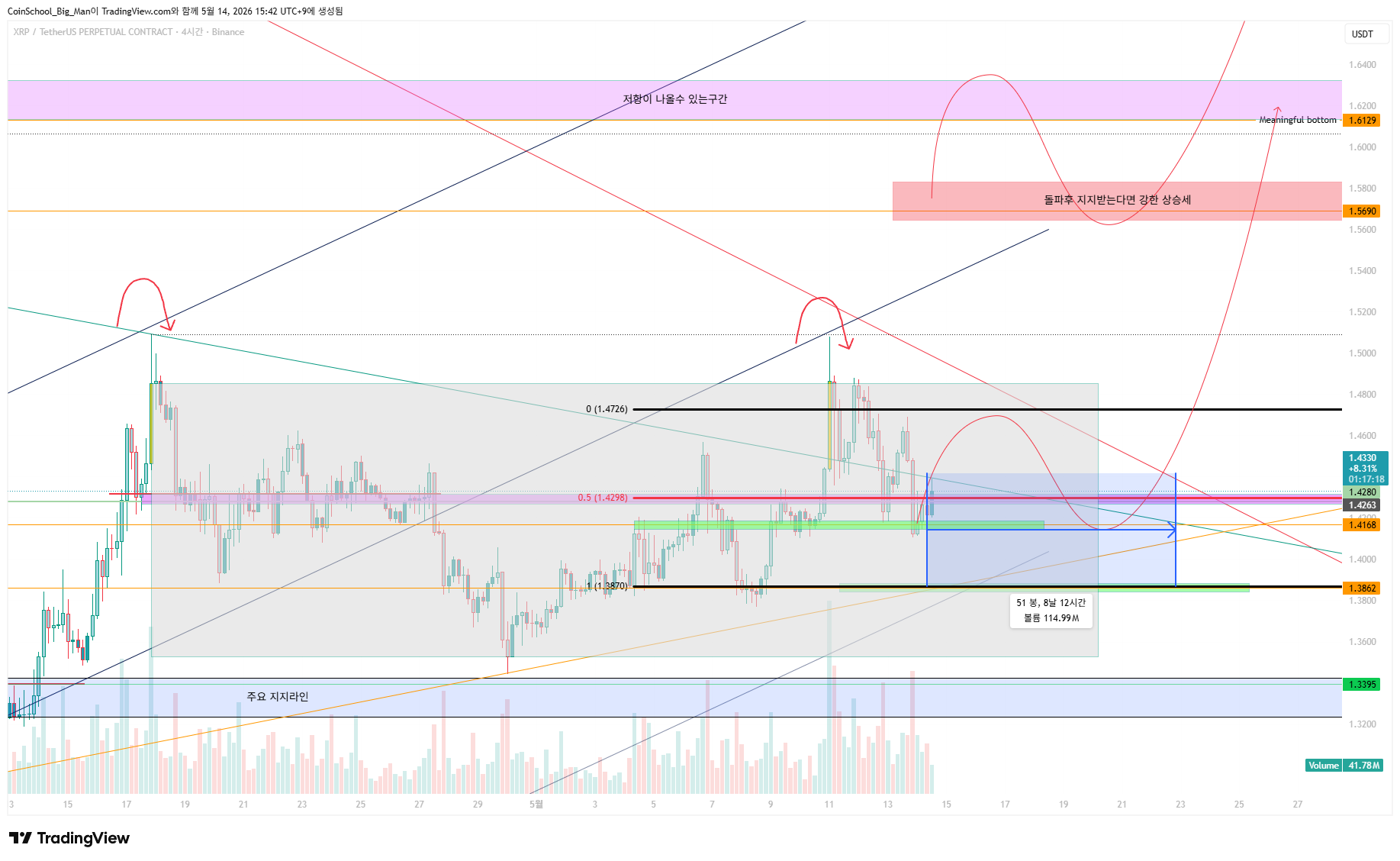 BINANCE:XRPUSDT.P Chart Image by CoinSchool_Big_Man