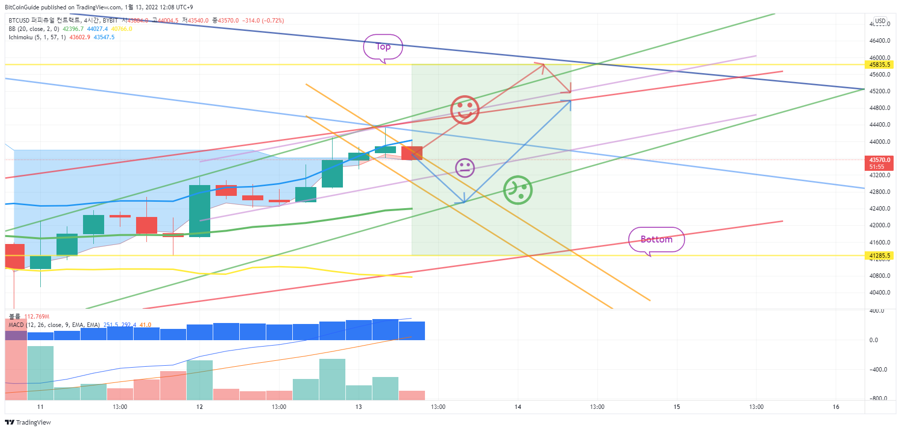 BYBIT:BTCUSD ‏תמונת גרף מאת BitCoinGuide