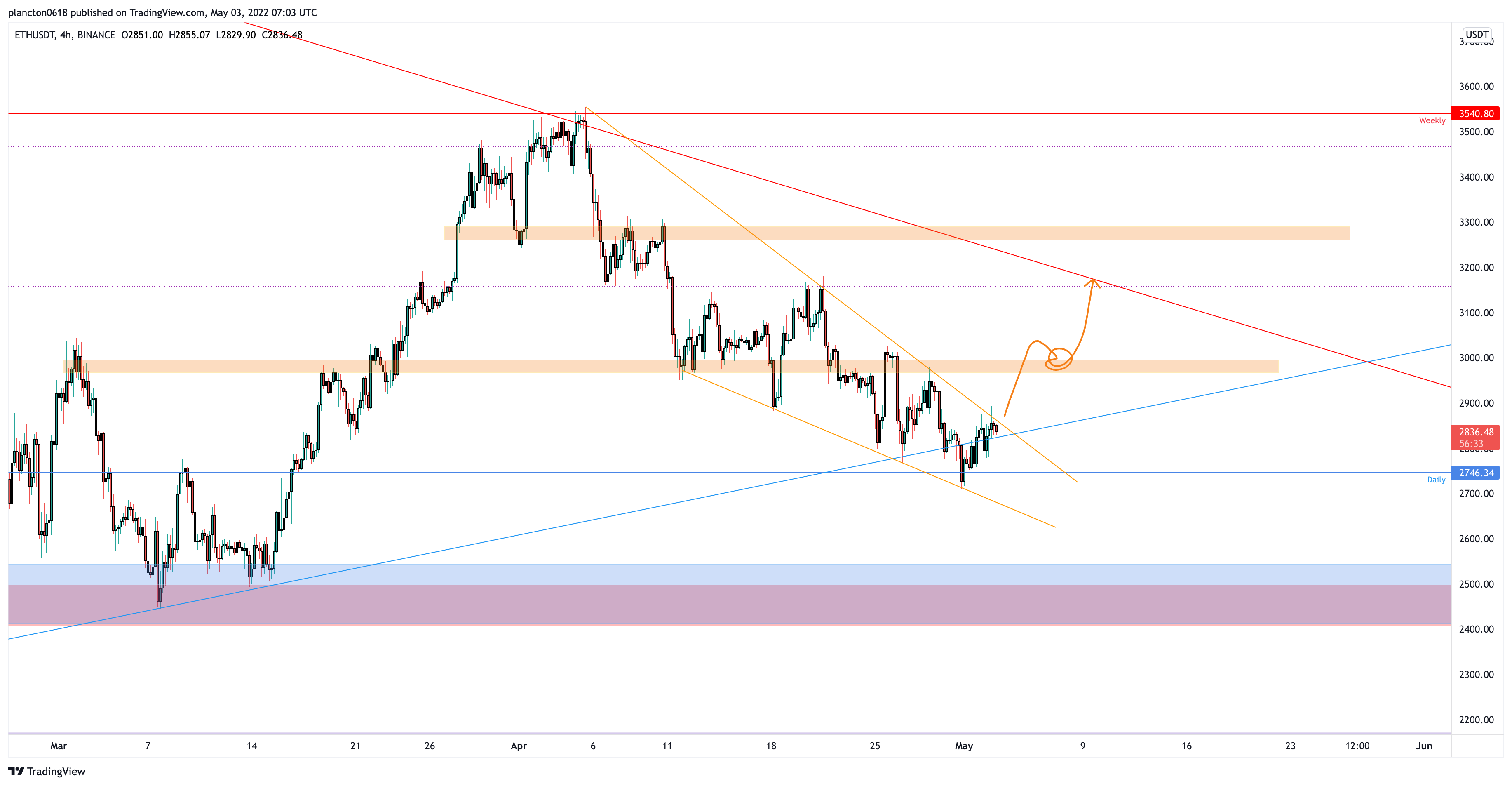 BINANCE:ETHUSDT Chart Image by InkyGrip