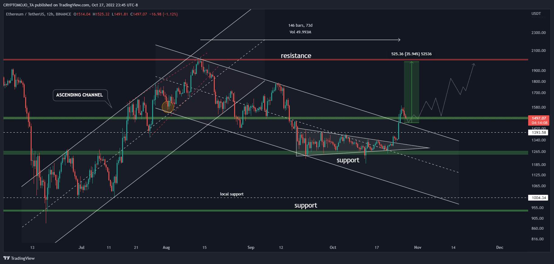 BINANCE:ETHUSDT Imagem do gráfico por CRYPTOMOJO_TA